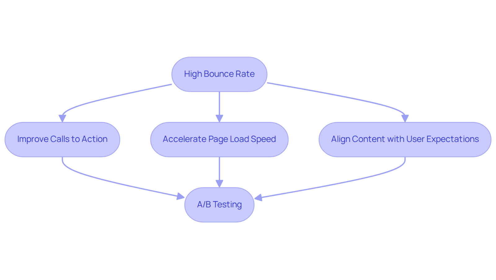 This flowchart illustrates steps to take when facing high bounce rates. Each box represents an action you can implement to help keep visitors on your site longer, ultimately leading to better conversions. This flowchart illustrates steps to take when facing high bounce rates. Each box represents an action you can implement to help keep visitors on your site longer, ultimately leading to better conversions.