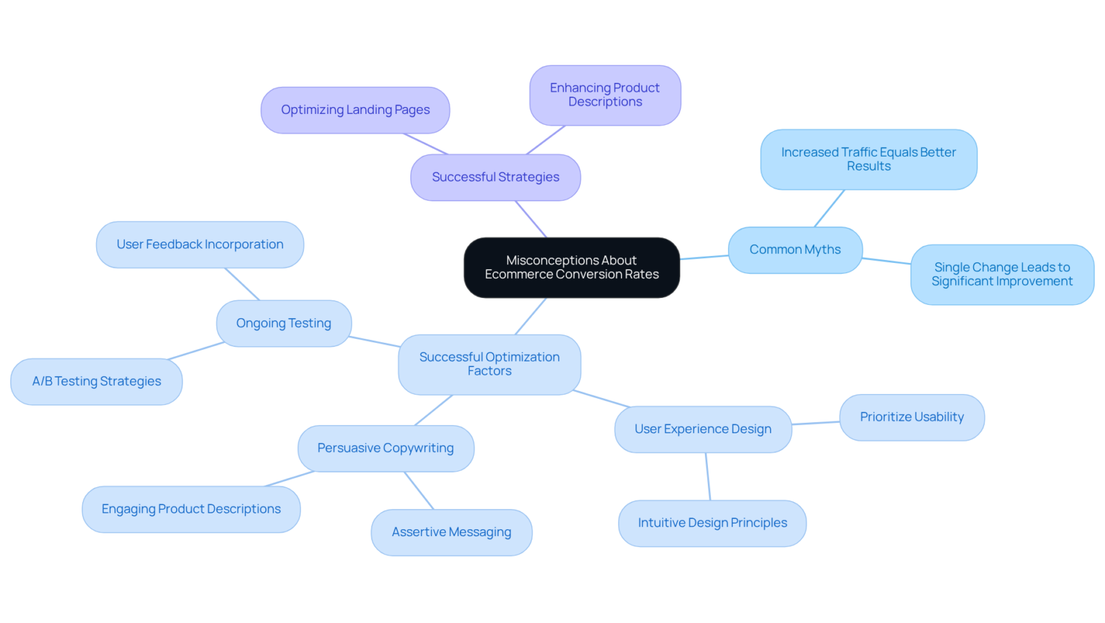 The center node represents the main topic of misconceptions. Branches illustrate myths and effective strategies — follow the lines to see how each component connects to the overall theme of improving ecommerce conversion rates. The center node represents the main topic of misconceptions. Branches illustrate myths and effective strategies — follow the lines to see how each component connects to the overall theme of improving ecommerce conversion rates.