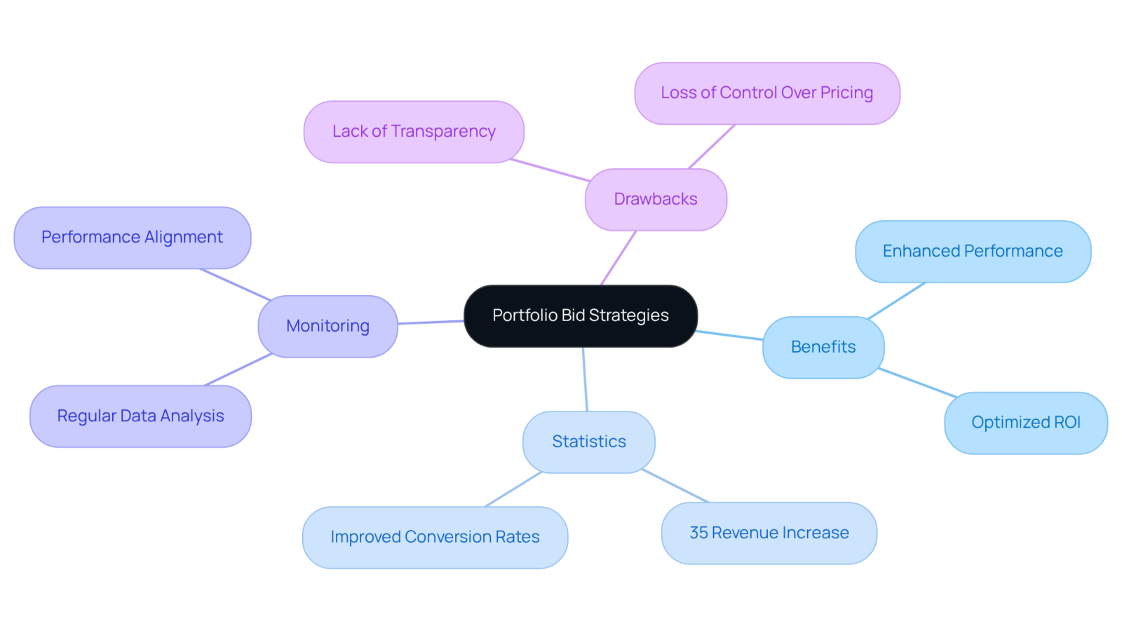 The center represents the main strategy, with branches showing key benefits, statistics, monitoring needs, and potential drawbacks. Each branch connects to important details that help illustrate how these strategies work together. The center represents the main strategy, with branches showing key benefits, statistics, monitoring needs, and potential drawbacks. Each branch connects to important details that help illustrate how these strategies work together.