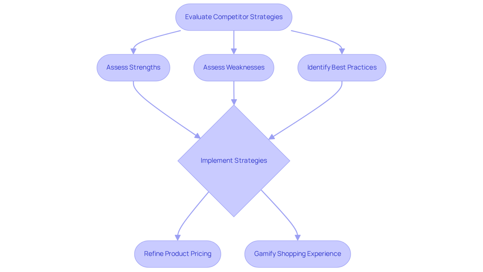 This flowchart shows the steps taken in competitor analysis. Start with evaluating strategies, then assess strengths and weaknesses, leading to actionable strategies that enhance conversion tactics. This flowchart shows the steps taken in competitor analysis. Start with evaluating strategies, then assess strengths and weaknesses, leading to actionable strategies that enhance conversion tactics.