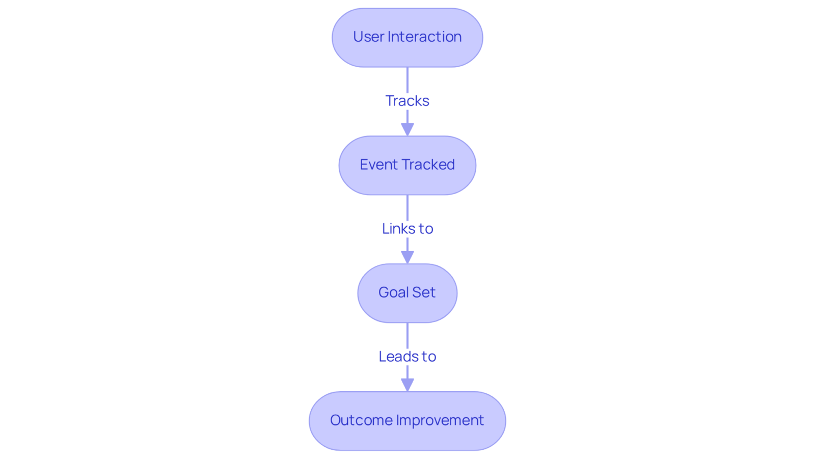 This flowchart illustrates how tracking user interactions (events) leads to setting specific goals and ultimately improves outcomes. Follow the arrows to see how each step builds on the previous one.