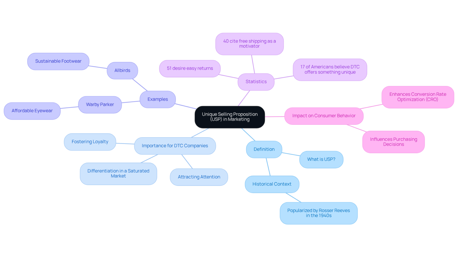 The center represents the main concept of USP. Branches show various aspects like definitions, examples, and statistics — each color helps you identify different themes within the overall topic.