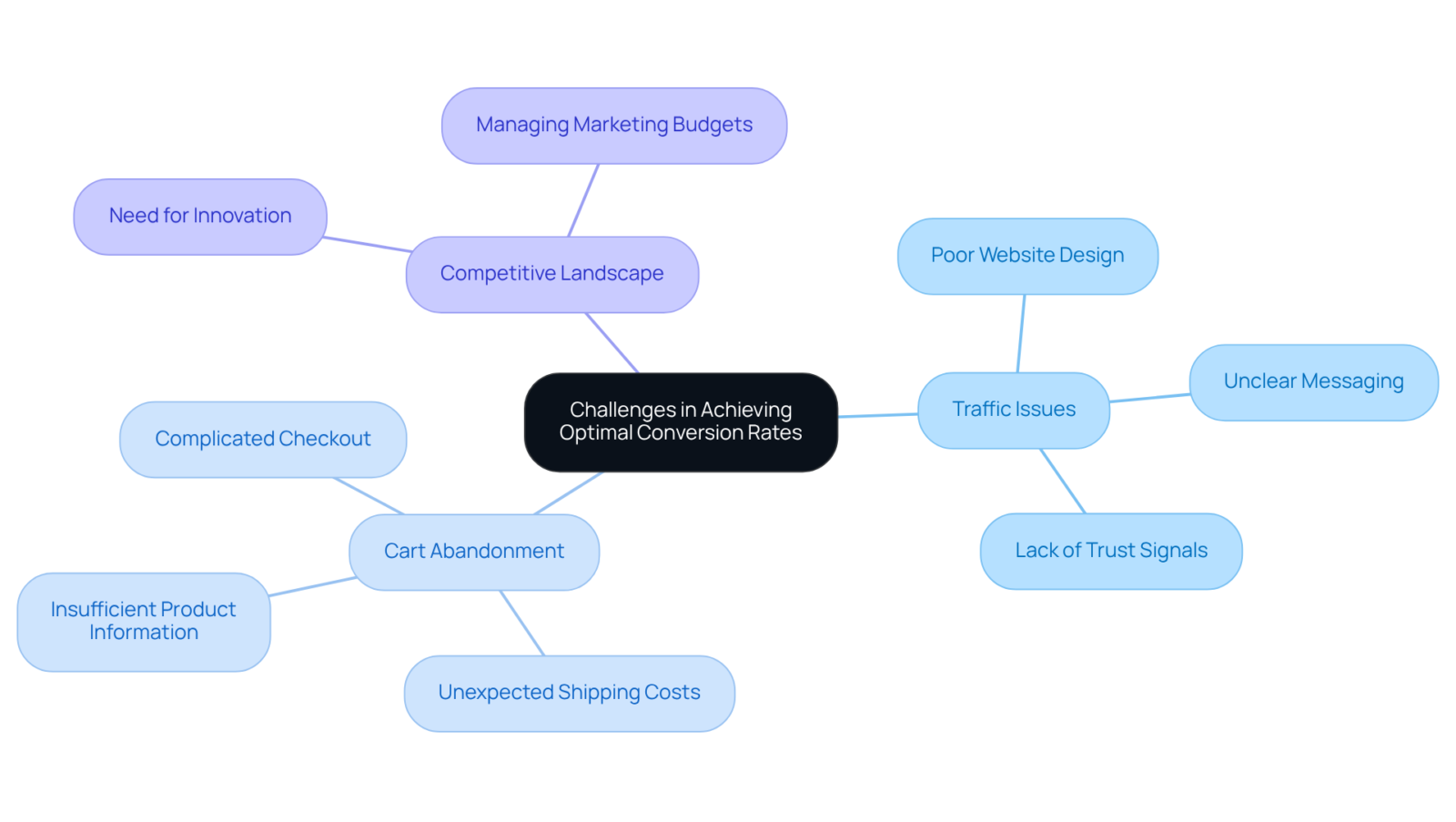 The center represents the overall challenge, and each branch details specific issues that contribute to the difficulty in achieving optimal conversion rates. Follow the branches to see how each challenge connects to potential solutions.