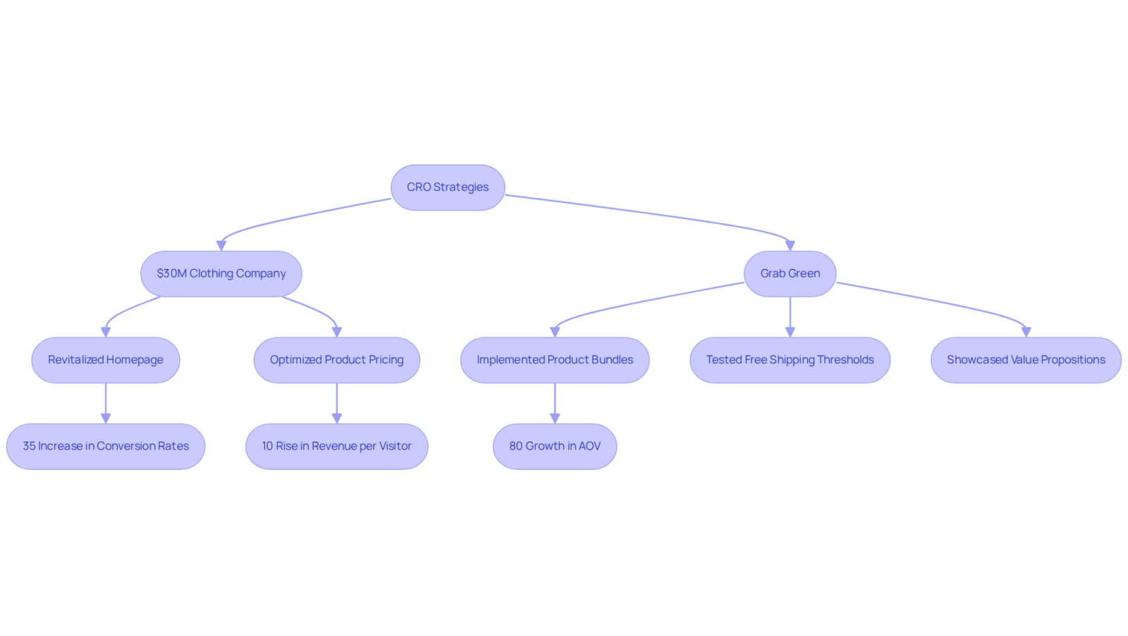 Follow the arrows to see how specific actions taken by the Parah Group lead to impressive results in conversion rates and average order values for DTC brands.