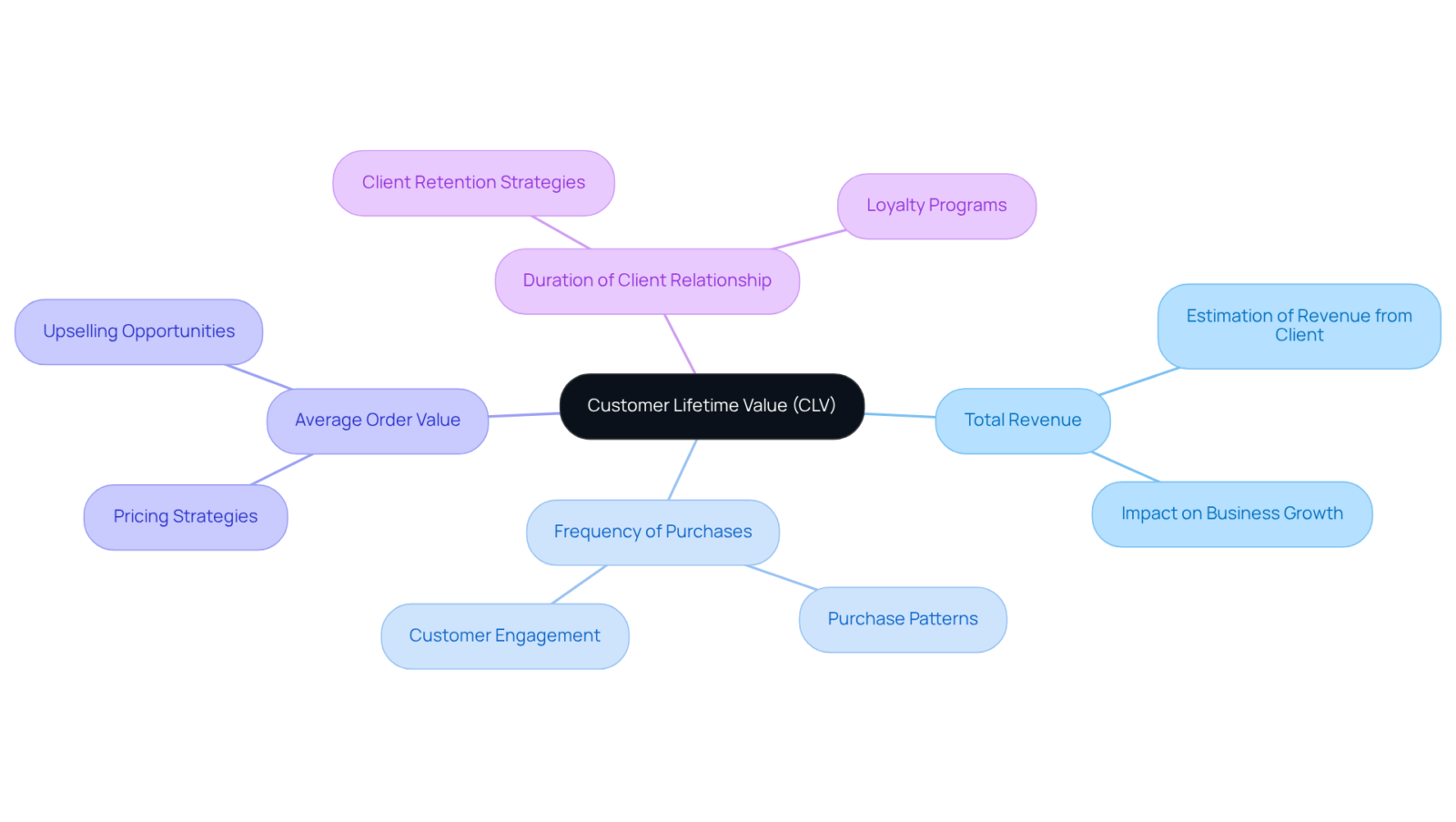 Start at the center with CLV, then explore each branch to see the factors that contribute to it and why they matter for businesses. Start at the center with CLV, then explore each branch to see the factors that contribute to it and why they matter for businesses.