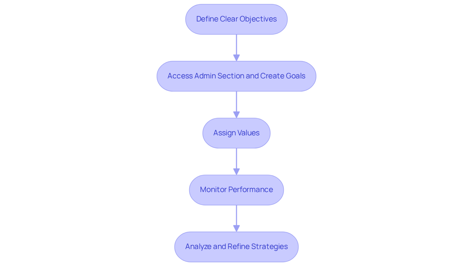 Each box represents a crucial step in setting up Google Analytics goals. Follow the arrows to see the order in which these actions should be taken for optimal performance tracking.