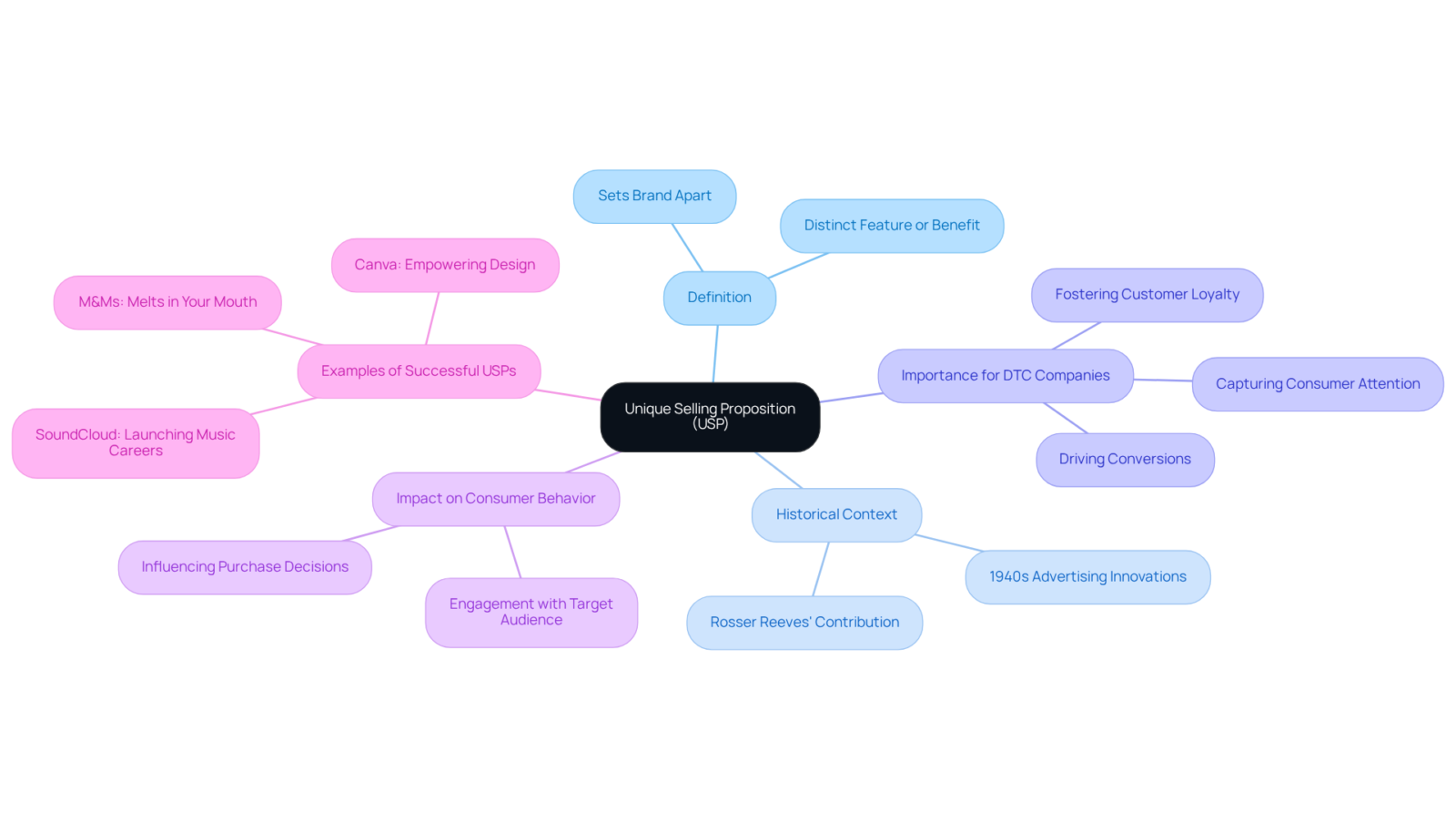 Start in the center with USP, then explore its definition, history, and why it's crucial for DTC brands. Each branch shows a different aspect, helping you see how they all connect.