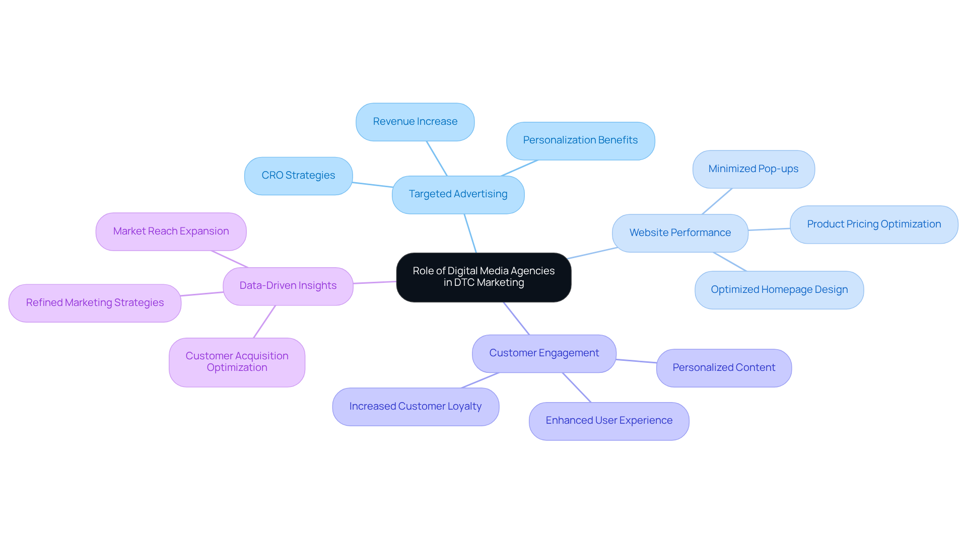 The central idea represents how digital media agencies support DTC marketing, while the branches show specific areas of contribution and real-world examples of success. Follow the branches to see how each aspect relates to the overall theme. The central idea represents how digital media agencies support DTC marketing, while the branches show specific areas of contribution and real-world examples of success. Follow the branches to see how each aspect relates to the overall theme.