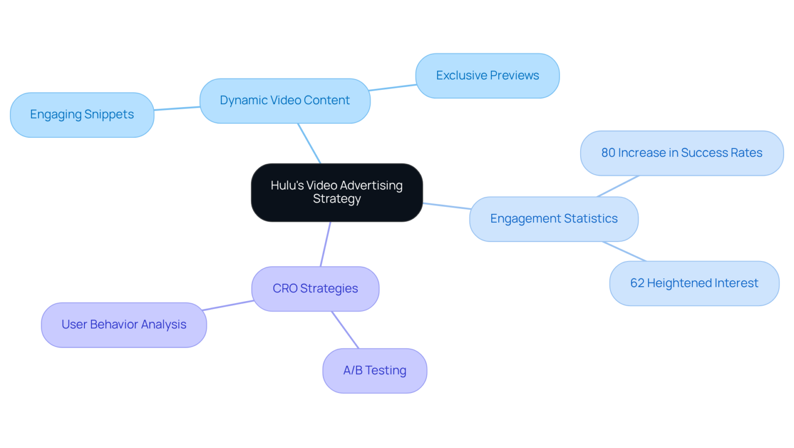 The center represents Hulu's overall strategy, while branches illustrate specific components like statistics and methodologies that contribute to engaging audiences and boosting conversion rates. The center represents Hulu's overall strategy, while branches illustrate specific components like statistics and methodologies that contribute to engaging audiences and boosting conversion rates.