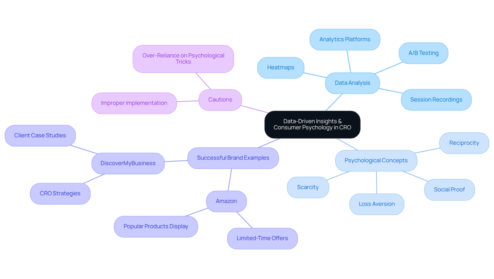 The central node shows the main theme, while the branches represent different strategies and insights. Each sub-branch provides specific examples or tools that support the overarching theme.