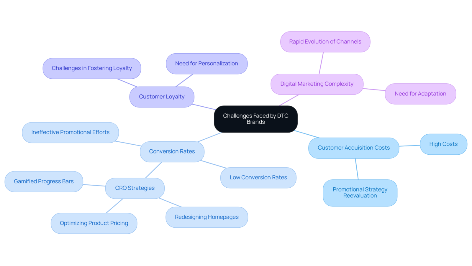 The central node represents the overall challenges for DTC brands. Each branch highlights a specific challenge, and the sub-branches detail issues and solutions, helping you understand how these elements relate to one another. The central node represents the overall challenges for DTC brands. Each branch highlights a specific challenge, and the sub-branches detail issues and solutions, helping you understand how these elements relate to one another.