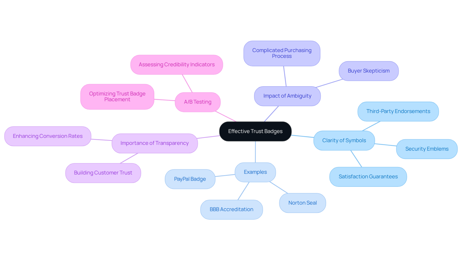 The center represents the main topic of trust badges. Each branch highlights important aspects and related concepts that contribute to building customer confidence in online shopping. The center represents the main topic of trust badges. Each branch highlights important aspects and related concepts that contribute to building customer confidence in online shopping.