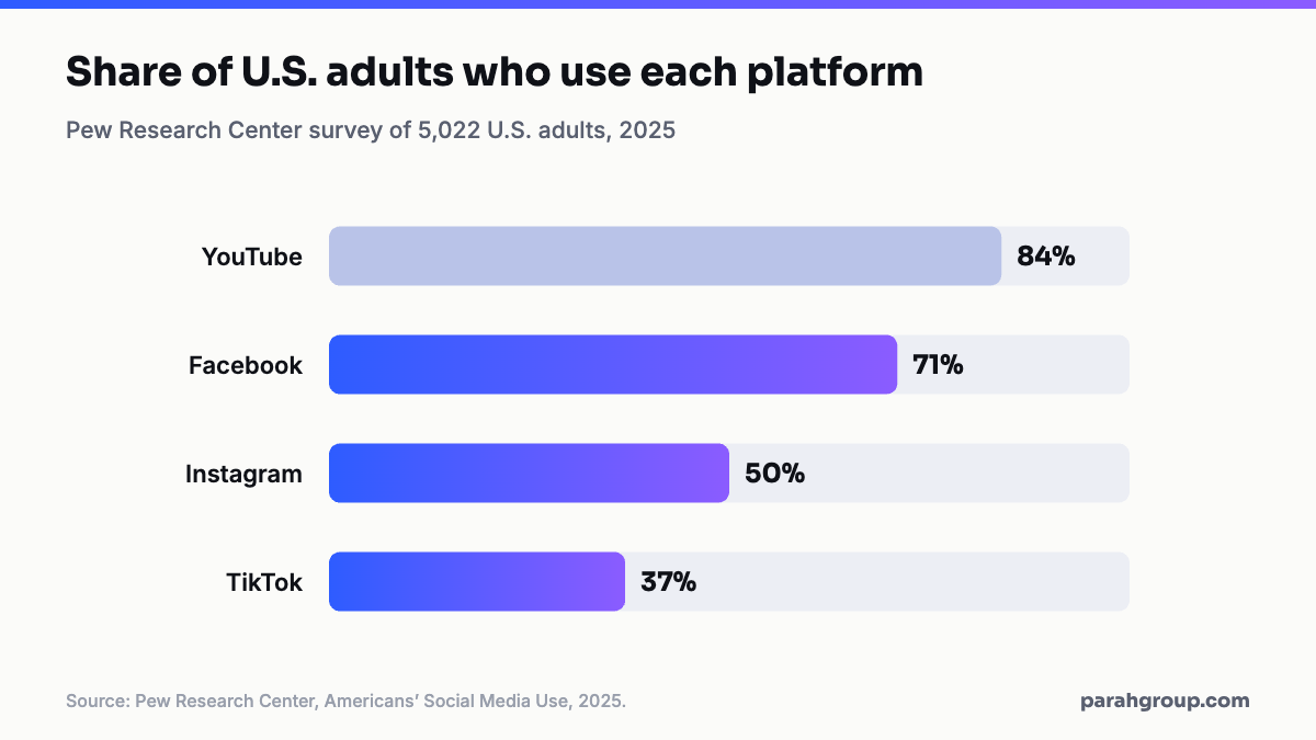 Bar chart of the share of U.S. adults using each platform in 2025: YouTube 84 percent, Facebook 71 percent, Instagram 50 percent, TikTok 37 percent