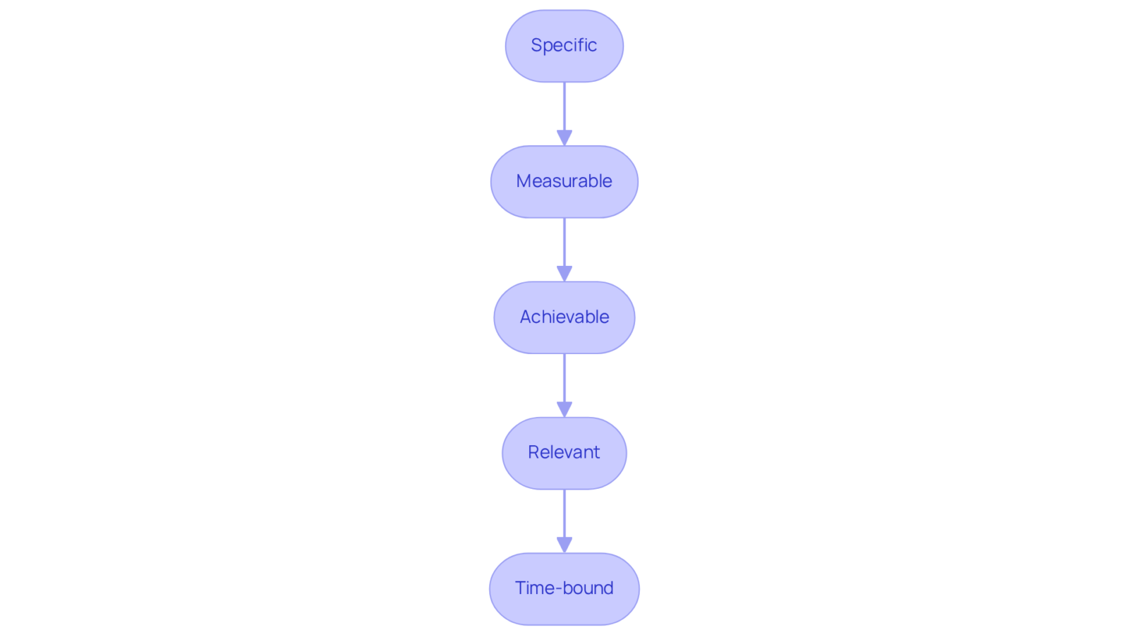 This flowchart guides you through the process of setting SMART goals. Each box represents a vital step, and you can follow the arrows to see how to move from defining what you want to measuring your success within a set timeframe.
