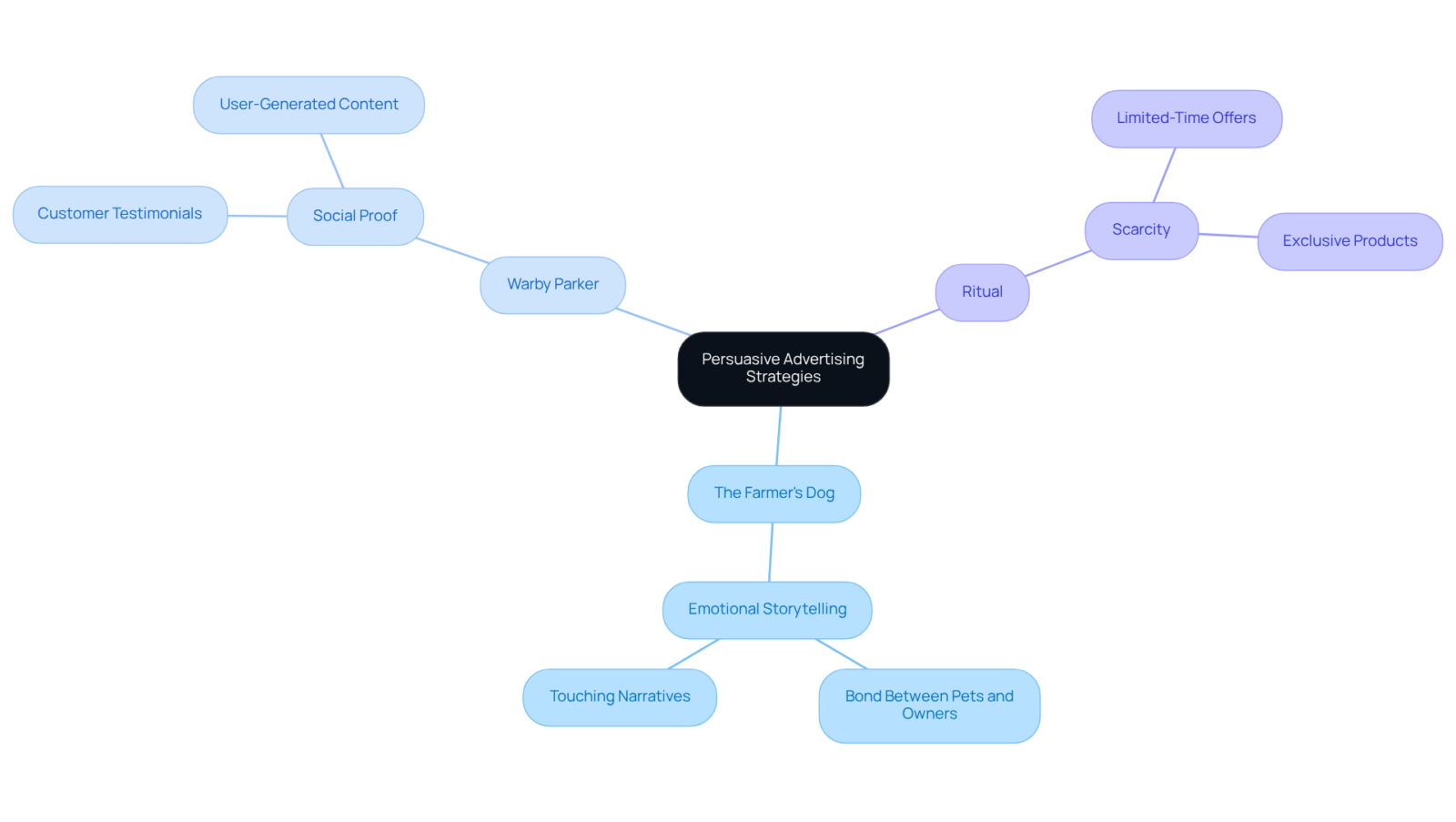 The center shows the main topic, while each branch represents a brand and its unique advertising strategy. Explore how each approach connects to the concept of persuasion!