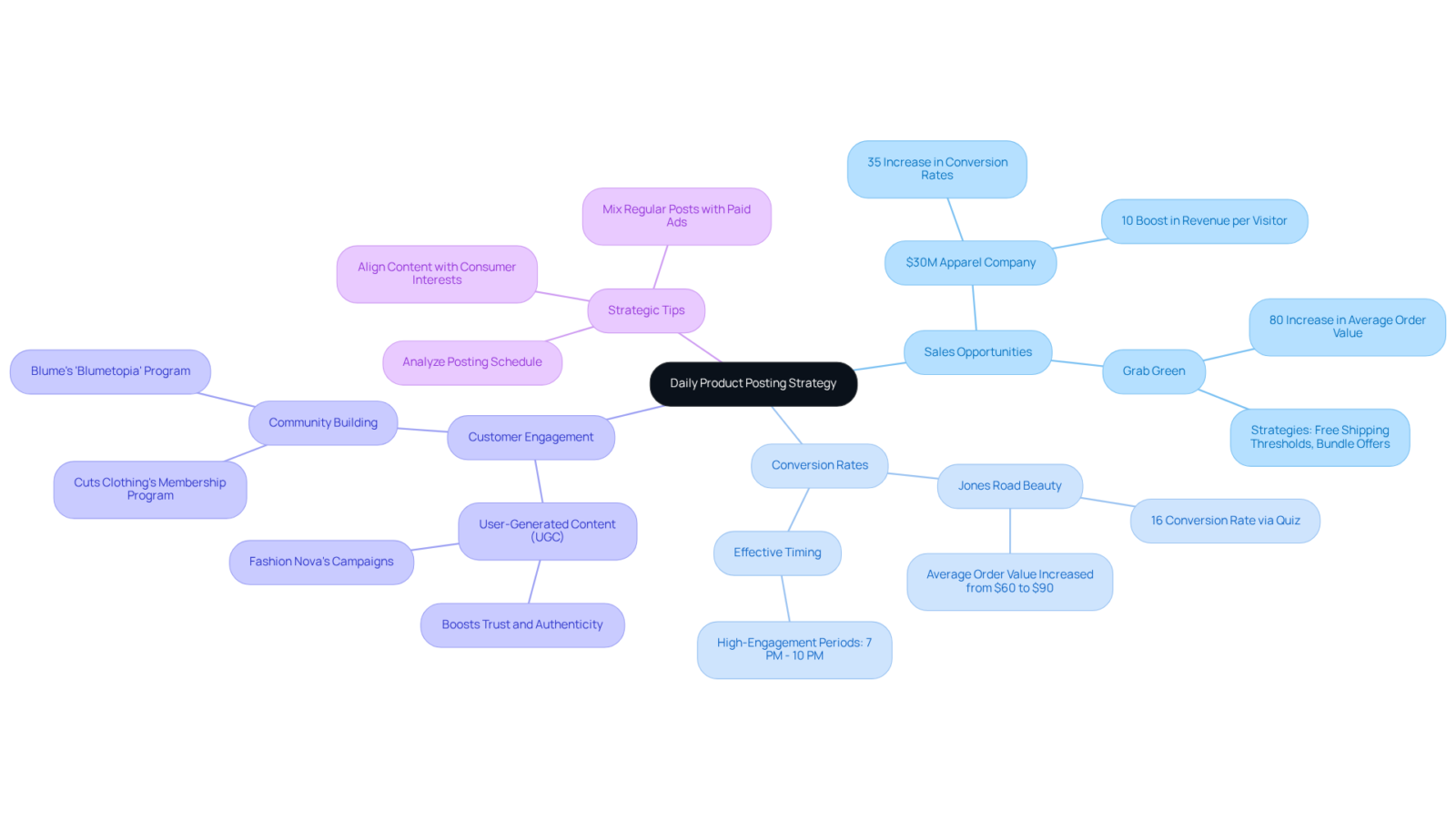 The center node represents the main strategy, with branches showing how daily postings can lead to various benefits. Follow the branches to learn about specific examples and tips for maximizing sales. The center node represents the main strategy, with branches showing how daily postings can lead to various benefits. Follow the branches to learn about specific examples and tips for maximizing sales.