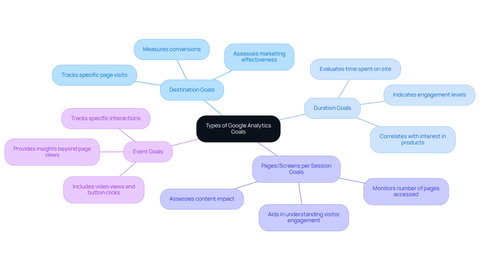 The central node represents the main topic, while the branches illustrate the different types of goals. Each branch explains a specific goal type, helping you understand how they contribute to marketing strategies. The central node represents the main topic, while the branches illustrate the different types of goals. Each branch explains a specific goal type, helping you understand how they contribute to marketing strategies.