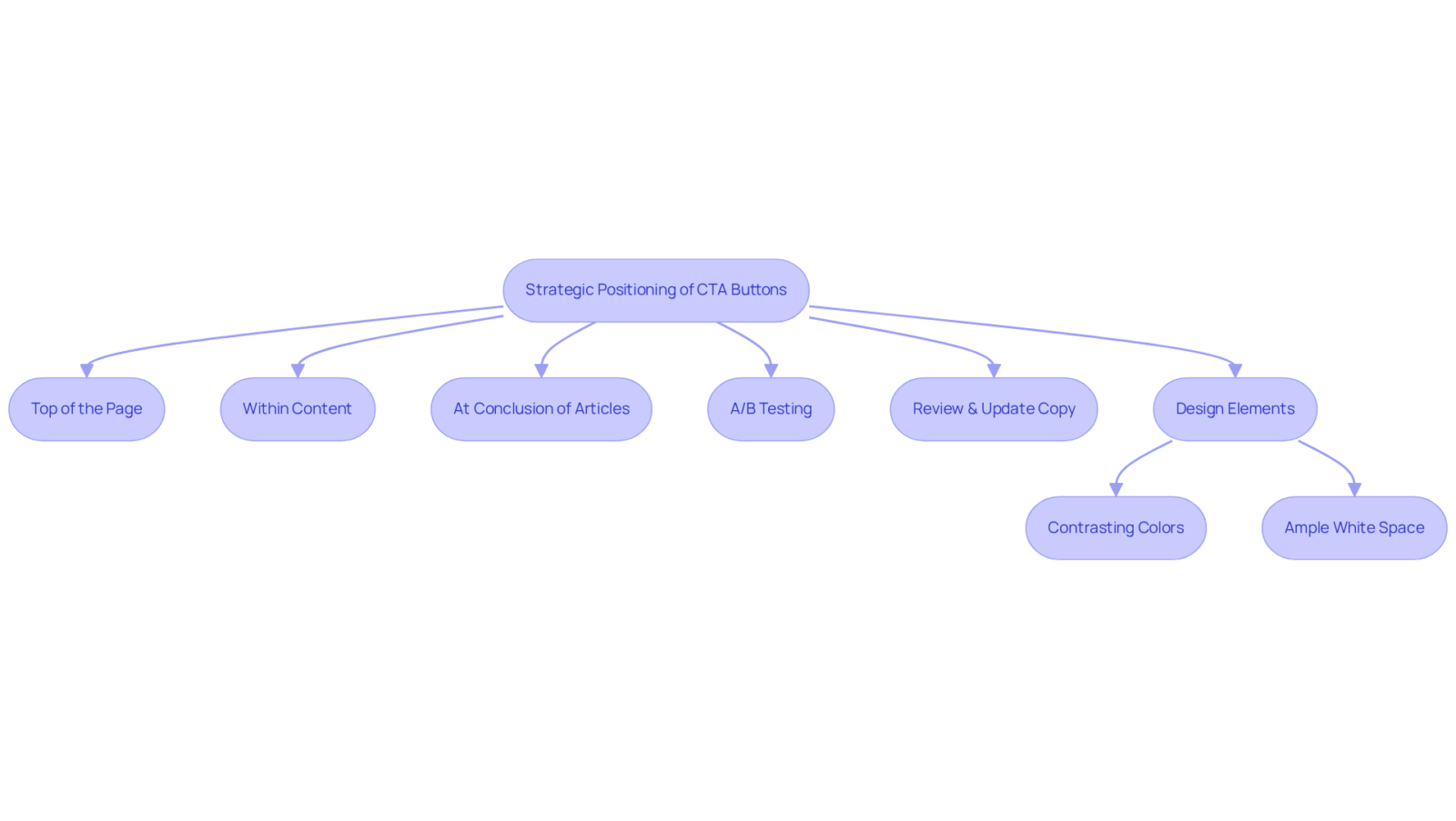 Follow the flow from strategic placements to testing and design. Each box represents a step in making your CTAs more effective, ensuring clear paths to improve user engagement. Follow the flow from strategic placements to testing and design. Each box represents a step in making your CTAs more effective, ensuring clear paths to improve user engagement.
