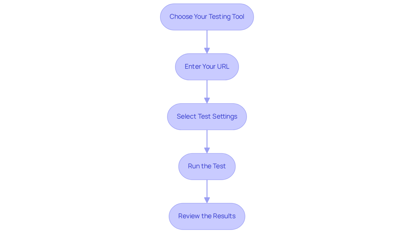 Each box shows a step in the speed testing process. Follow the arrows to ensure you complete each step in the right order for the best results.