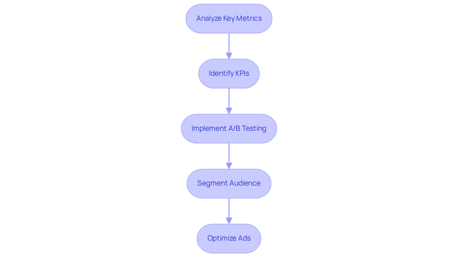 Follow the arrows to see each step in the ad optimization process — starting from analyzing key metrics all the way to optimizing your ads for better performance. Follow the arrows to see each step in the ad optimization process — starting from analyzing key metrics all the way to optimizing your ads for better performance.