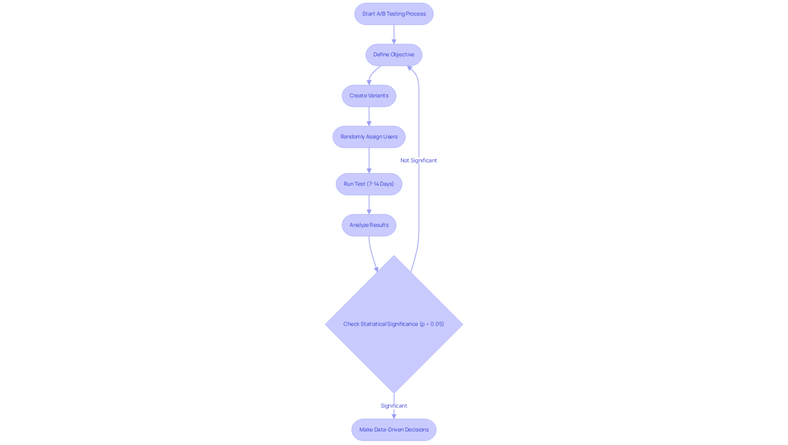 This flowchart outlines the steps for conducting A/B testing. Follow the arrows to see how to start, run, and analyze your tests, leading to informed decisions based on user engagement data. This flowchart outlines the steps for conducting A/B testing. Follow the arrows to see how to start, run, and analyze your tests, leading to informed decisions based on user engagement data.