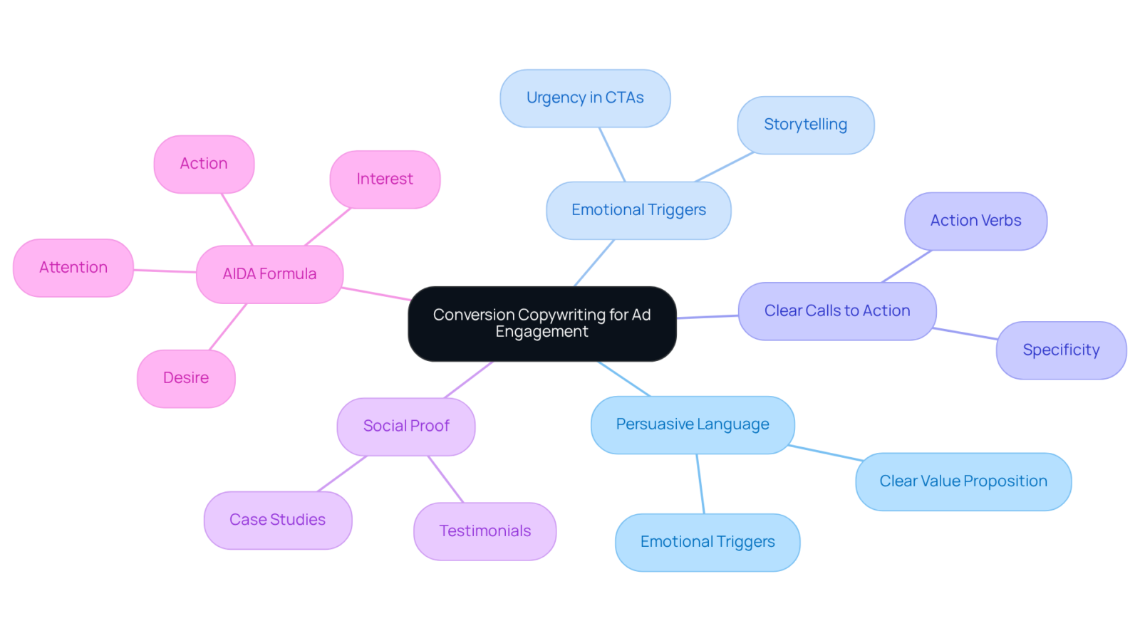 The center shows the main topic, and each branch explores different strategies and examples of how to enhance ad engagement. Follow the branches to see how these elements connect and contribute to better conversion outcomes.