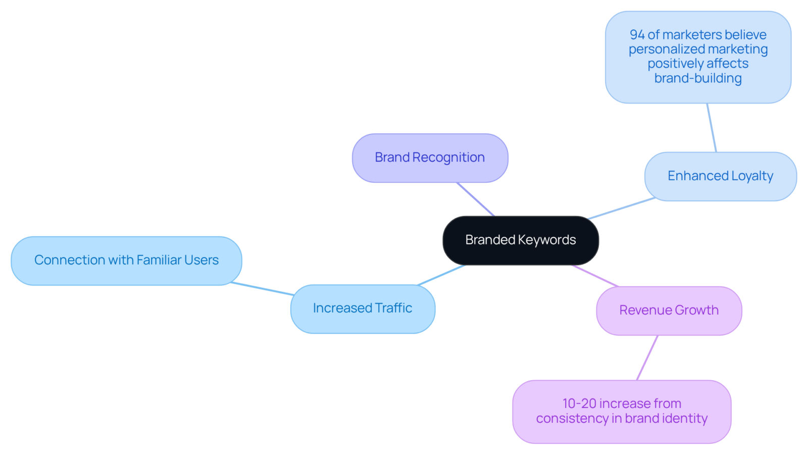 The central node represents the focus on branded keywords, while the branches illustrate the various benefits and statistics that highlight their importance in strengthening an online brand presence. The central node represents the focus on branded keywords, while the branches illustrate the various benefits and statistics that highlight their importance in strengthening an online brand presence.