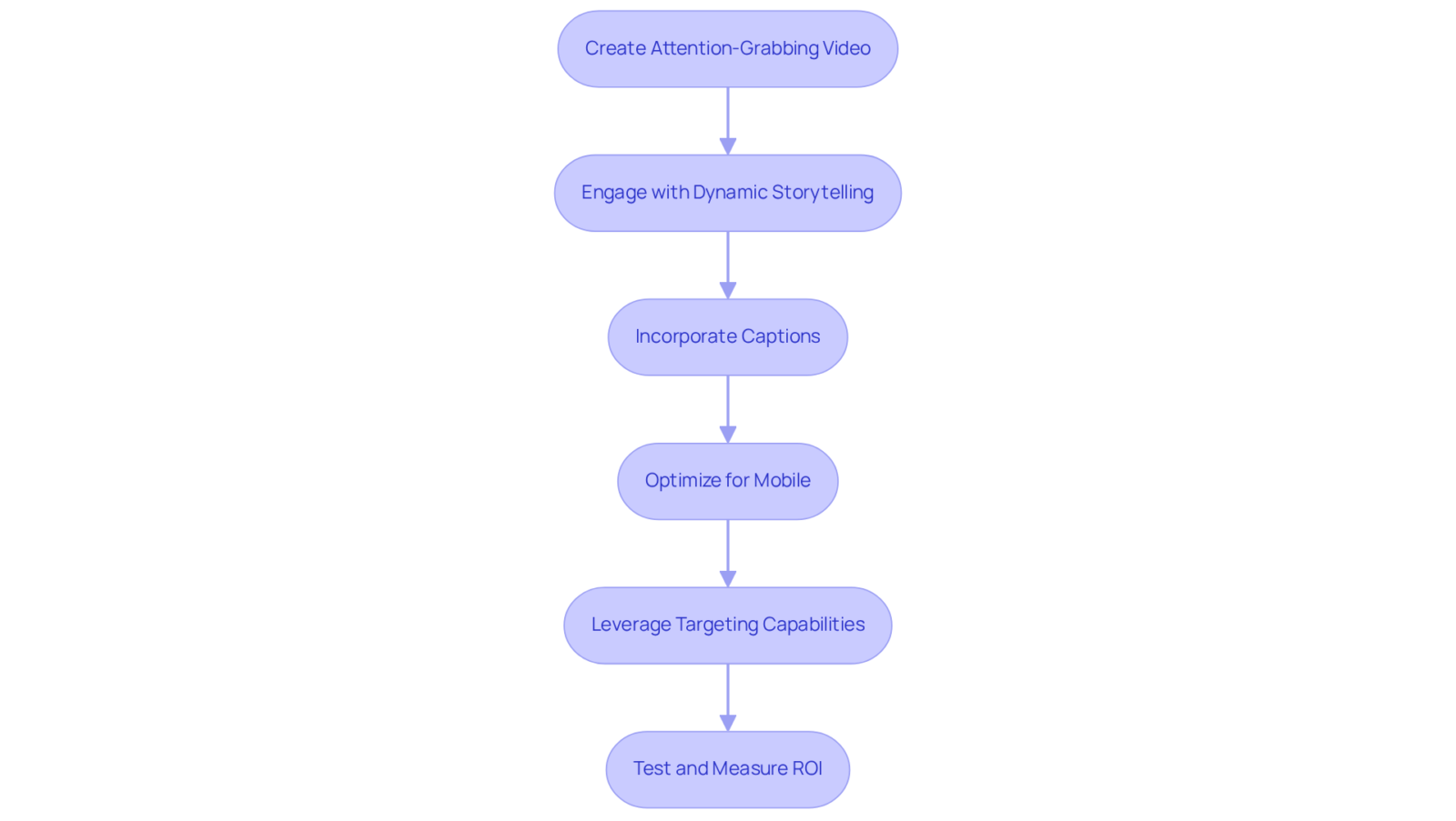 Each box represents a crucial step in creating effective video ads. Follow the arrows to see how each step leads to improved engagement and conversion rates.