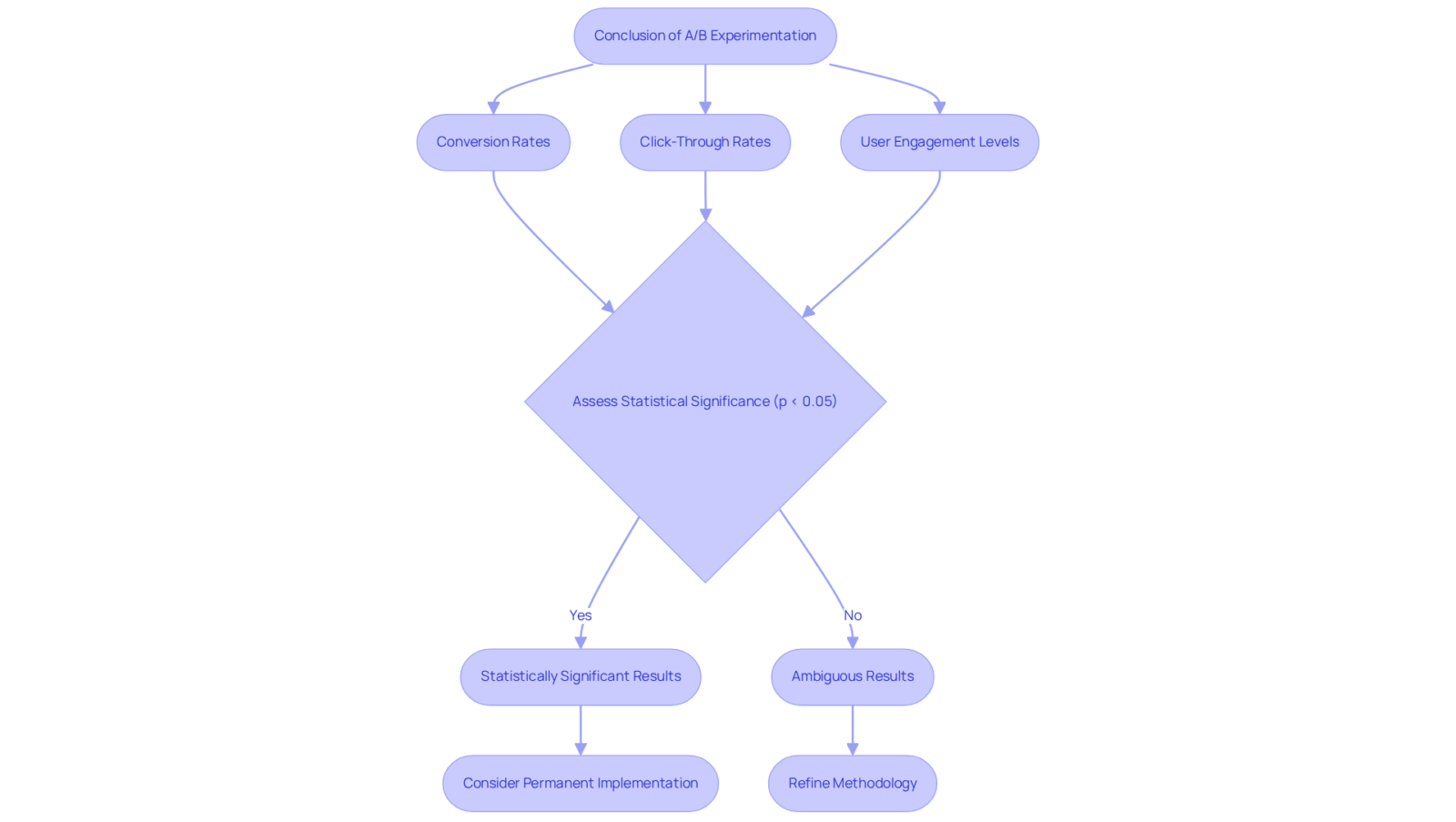 This flowchart guides you through the A/B testing analysis process. Start by evaluating key metrics, check for statistical significance, and follow the arrows to see what actions to take based on the results. This flowchart guides you through the A/B testing analysis process. Start by evaluating key metrics, check for statistical significance, and follow the arrows to see what actions to take based on the results.