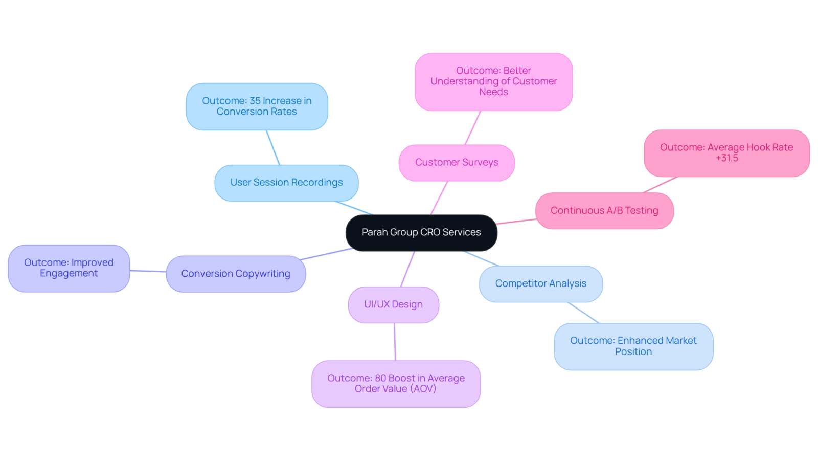 The central node represents Parah Group's CRO services, with branches for each specific service. Each service branch connects to the outcomes achieved, illustrating how these efforts lead to improved engagement and conversion rates. The central node represents Parah Group's CRO services, with branches for each specific service. Each service branch connects to the outcomes achieved, illustrating how these efforts lead to improved engagement and conversion rates.