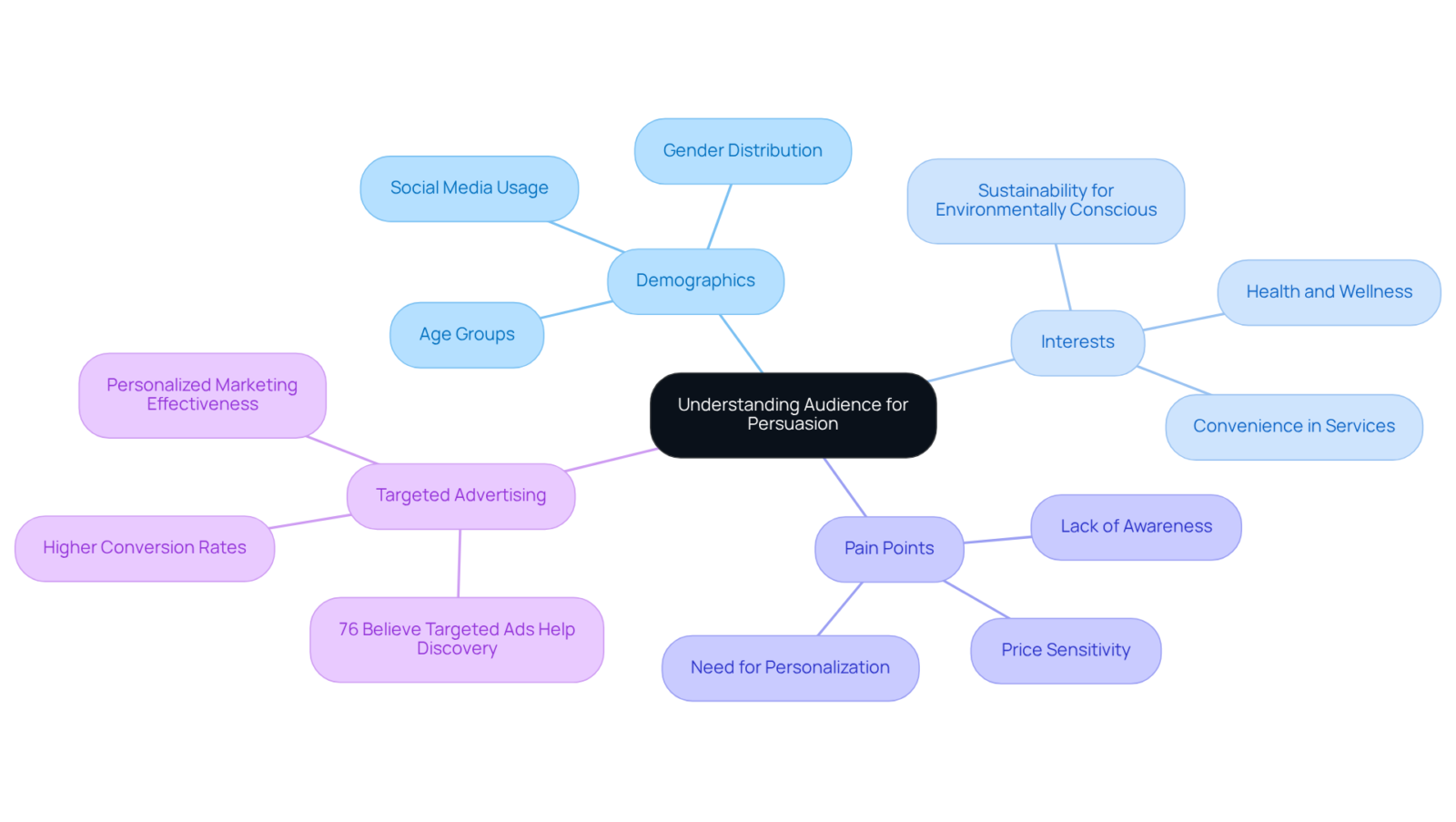 This mindmap starts with the main idea of understanding your audience in the center. The branches show key factors — demographics, interests, pain points, and targeted advertising — with further details under each. Each color represents a different area, making it easy to follow the connections.