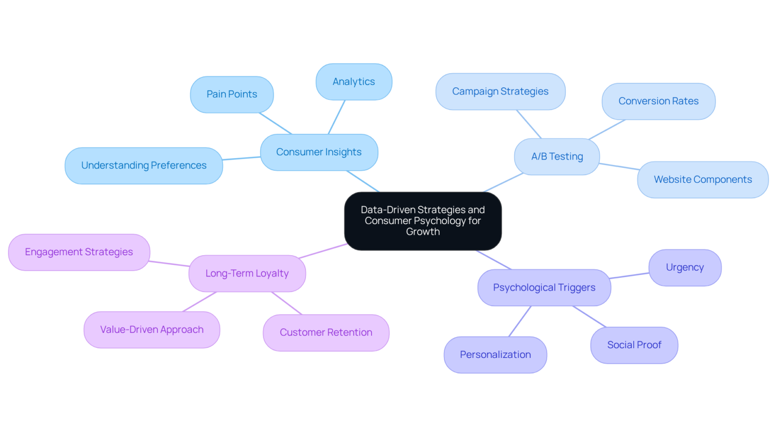 The central idea represents the core focus, while branches illustrate key strategies and tactics. Each branch shows how different elements contribute to understanding consumers and driving growth. The central idea represents the core focus, while branches illustrate key strategies and tactics. Each branch shows how different elements contribute to understanding consumers and driving growth.