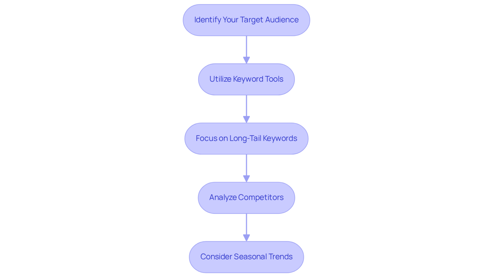 Each box in the flowchart represents an important step in keyword research. Follow the arrows to see how each step leads to the next, guiding you through the process of identifying effective keywords for your campaigns. Each box in the flowchart represents an important step in keyword research. Follow the arrows to see how each step leads to the next, guiding you through the process of identifying effective keywords for your campaigns.