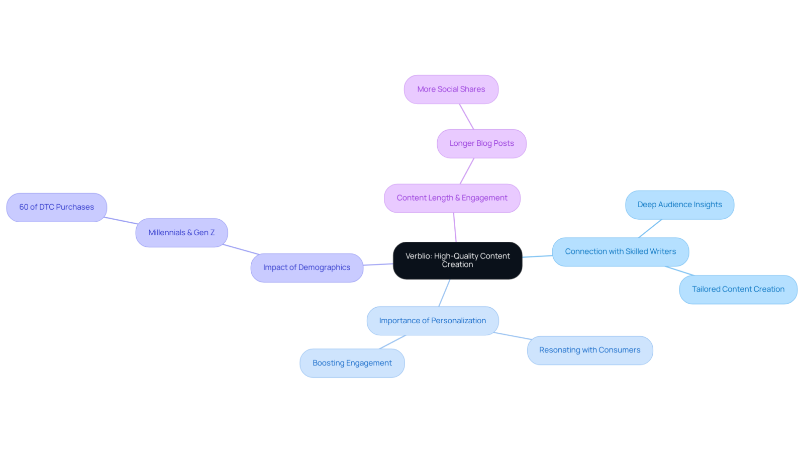 Start in the center with Verblio, then follow the branches outwards to explore how it helps DTC brands through various strategies and insights. Start in the center with Verblio, then follow the branches outwards to explore how it helps DTC brands through various strategies and insights.