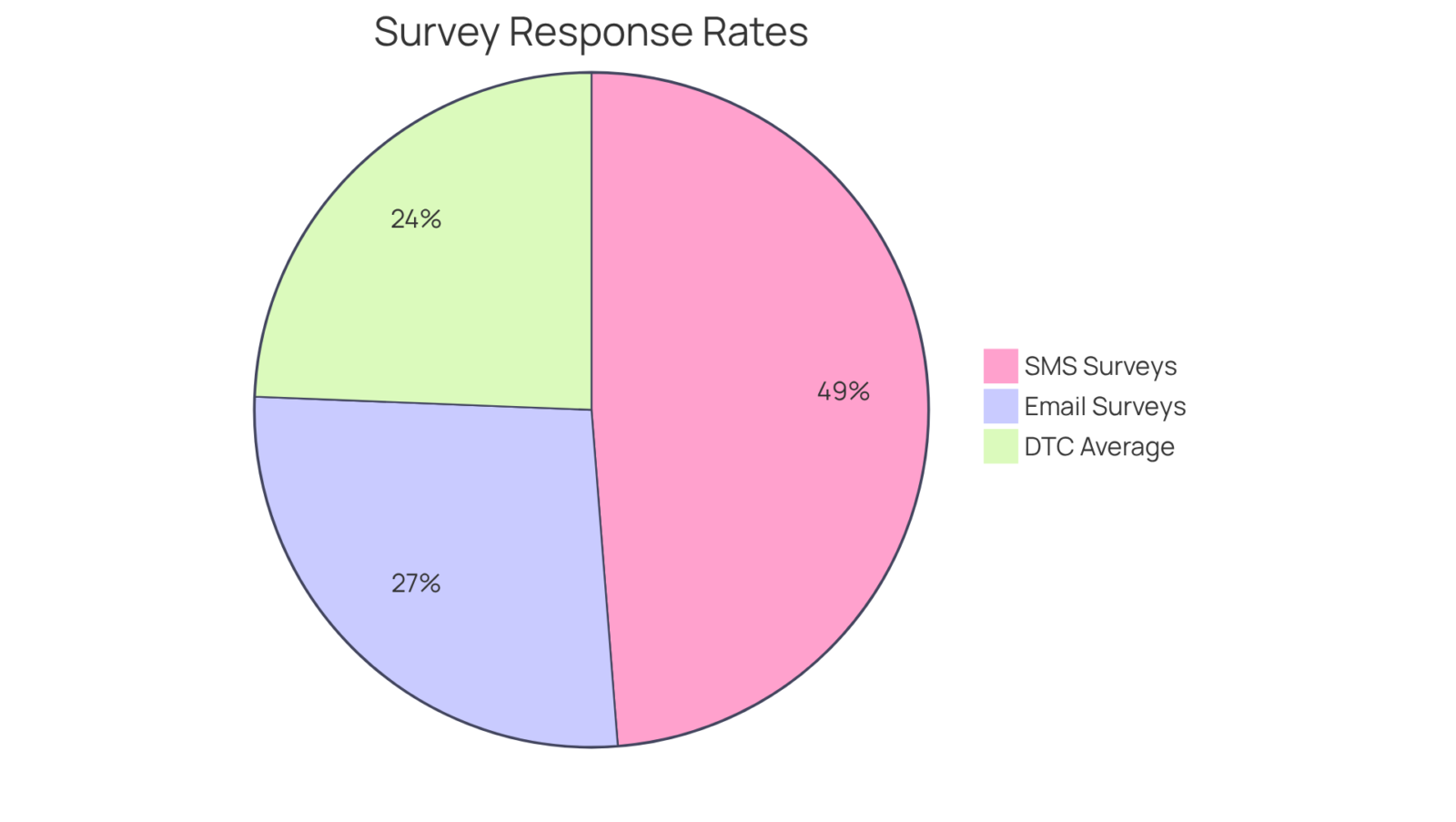 Each slice of the pie shows the percentage of responses for different survey types. A larger slice means a higher response rate, indicating which method is most effective for gathering customer insights.