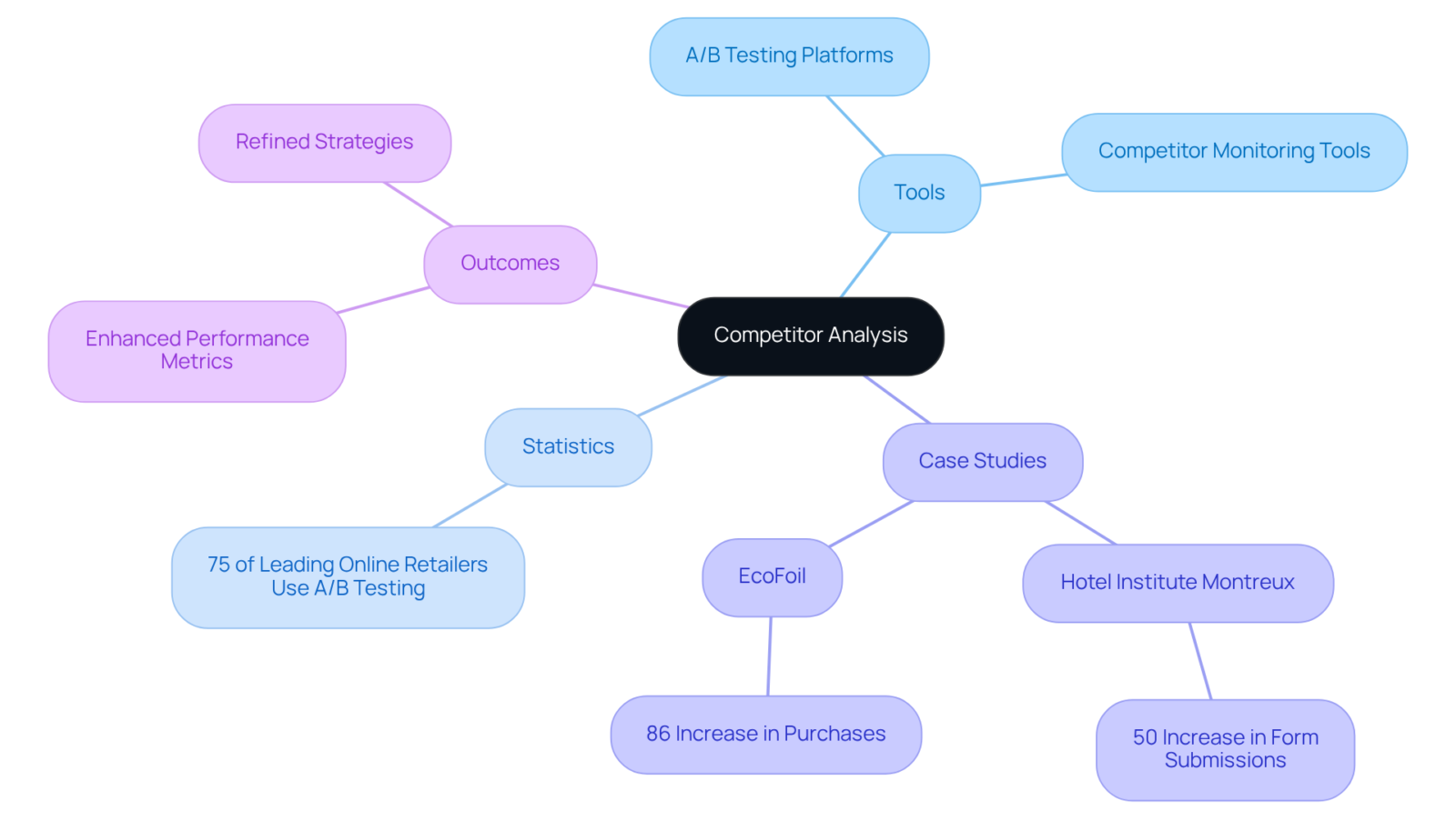 The center represents the main idea of competitor analysis. Branch out to see tools, statistics, and real-world examples that illustrate how insights can lead to significant performance improvements. The center represents the main idea of competitor analysis. Branch out to see tools, statistics, and real-world examples that illustrate how insights can lead to significant performance improvements.