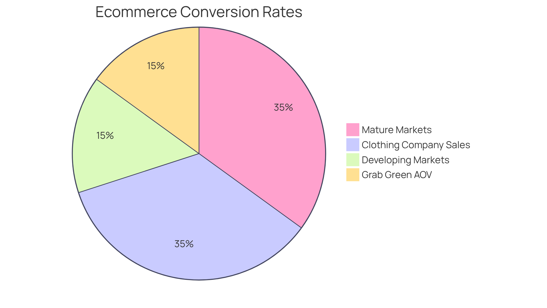 The larger slices represent the conversion rates for mature and developing markets, while the smaller segments showcase the impressive percentage increases from specific case studies. Colors help distinguish between market types and strategies. The larger slices represent the conversion rates for mature and developing markets, while the smaller segments showcase the impressive percentage increases from specific case studies. Colors help distinguish between market types and strategies.