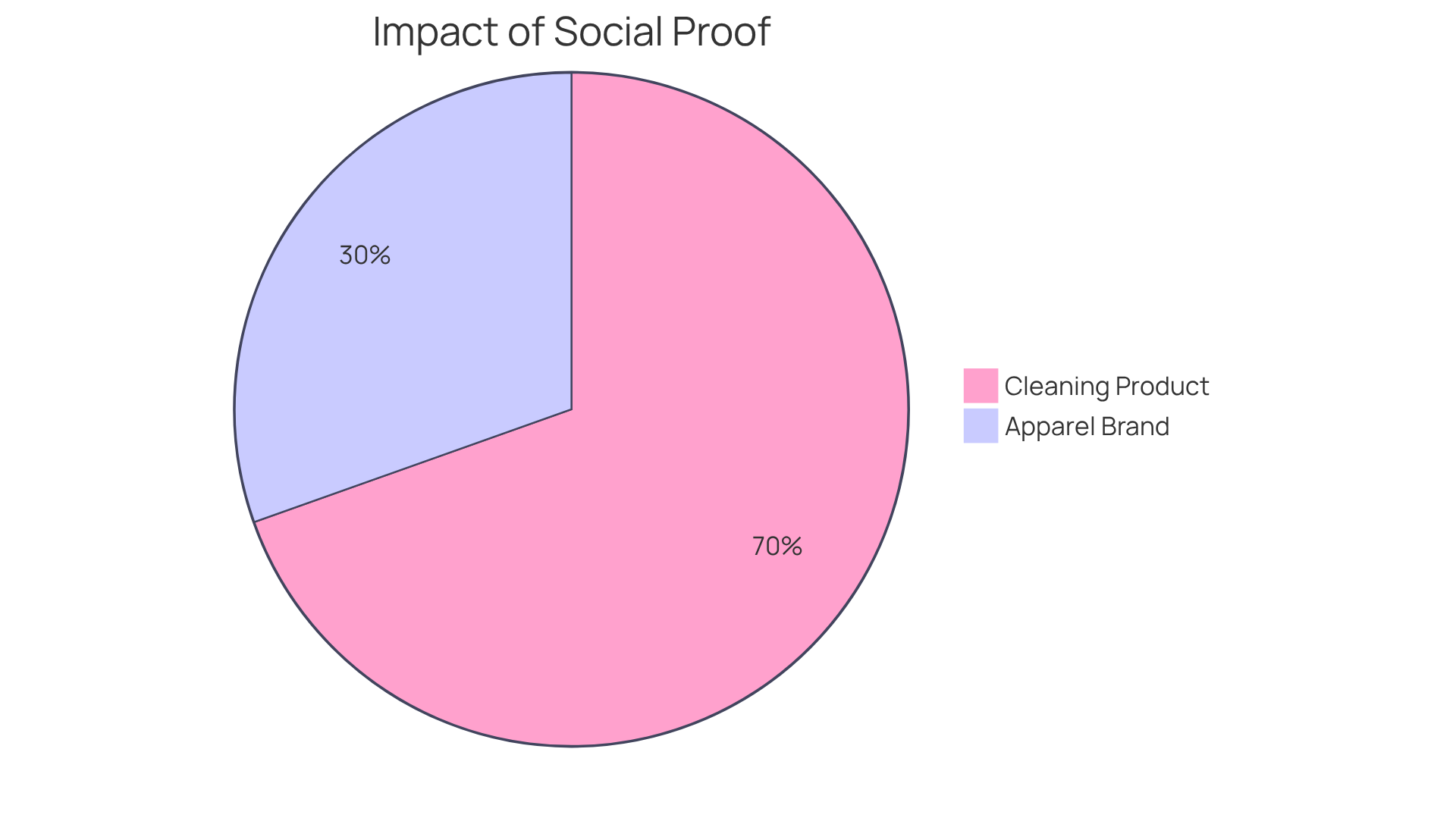Each slice shows the percentage increase achieved by each brand through social proof techniques. The apparel brand shows a 35% increase in conversion rates, while the cleaning product brand shows an impressive 80% increase in average order value. Each slice shows the percentage increase achieved by each brand through social proof techniques. The apparel brand shows a 35% increase in conversion rates, while the cleaning product brand shows an impressive 80% increase in average order value.
