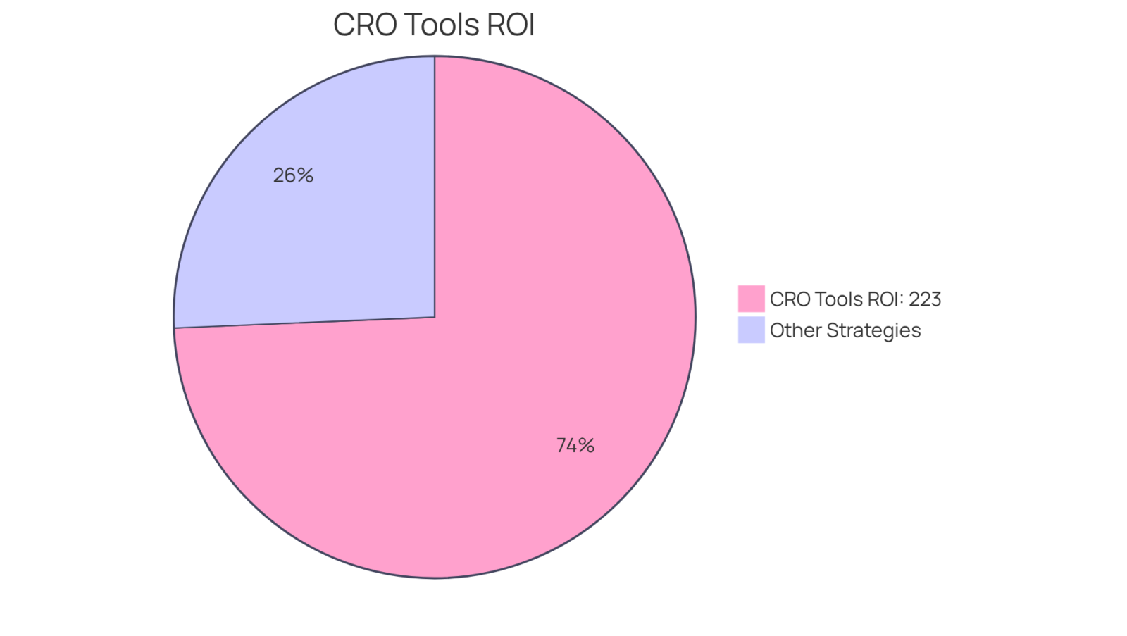 This chart highlights the ROI from investing in CRO tools, showing how they stand out as a significant contributor to revenue growth. The larger the slice, the more beneficial the investment!