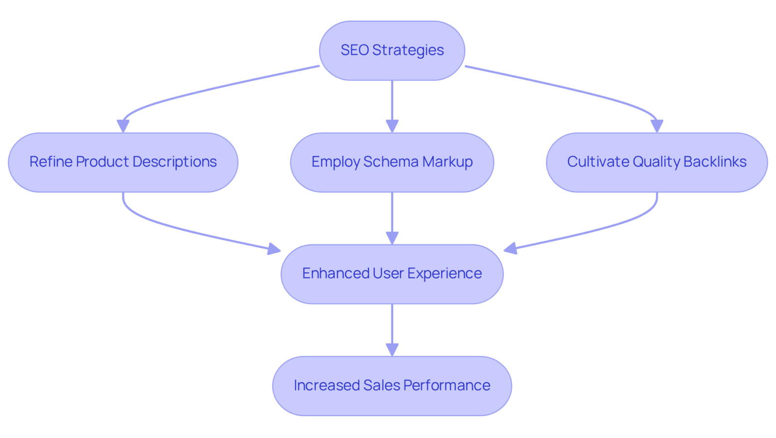 This flowchart shows how various SEO strategies work together to improve user experience and increase sales. Each step builds on the previous one, leading to better outcomes for e-commerce websites. This flowchart shows how various SEO strategies work together to improve user experience and increase sales. Each step builds on the previous one, leading to better outcomes for e-commerce websites.