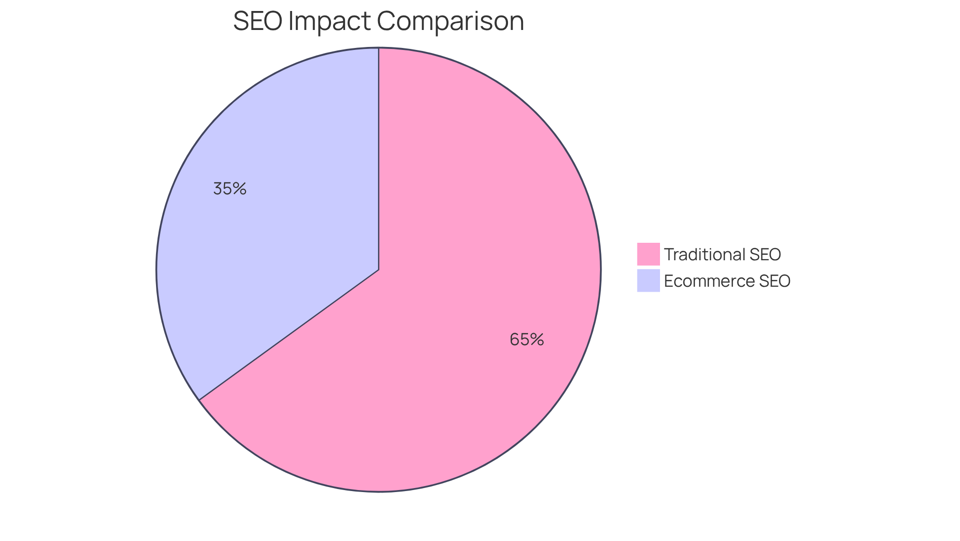 The blue slice represents the impact of Ecommerce SEO, with a 35% increase in conversion rates from the apparel company. The green slice represents Traditional SEO, illustrating its long-term benefits, but not quantified in the provided content. The blue slice represents the impact of Ecommerce SEO, with a 35% increase in conversion rates from the apparel company. The green slice represents Traditional SEO, illustrating its long-term benefits, but not quantified in the provided content.