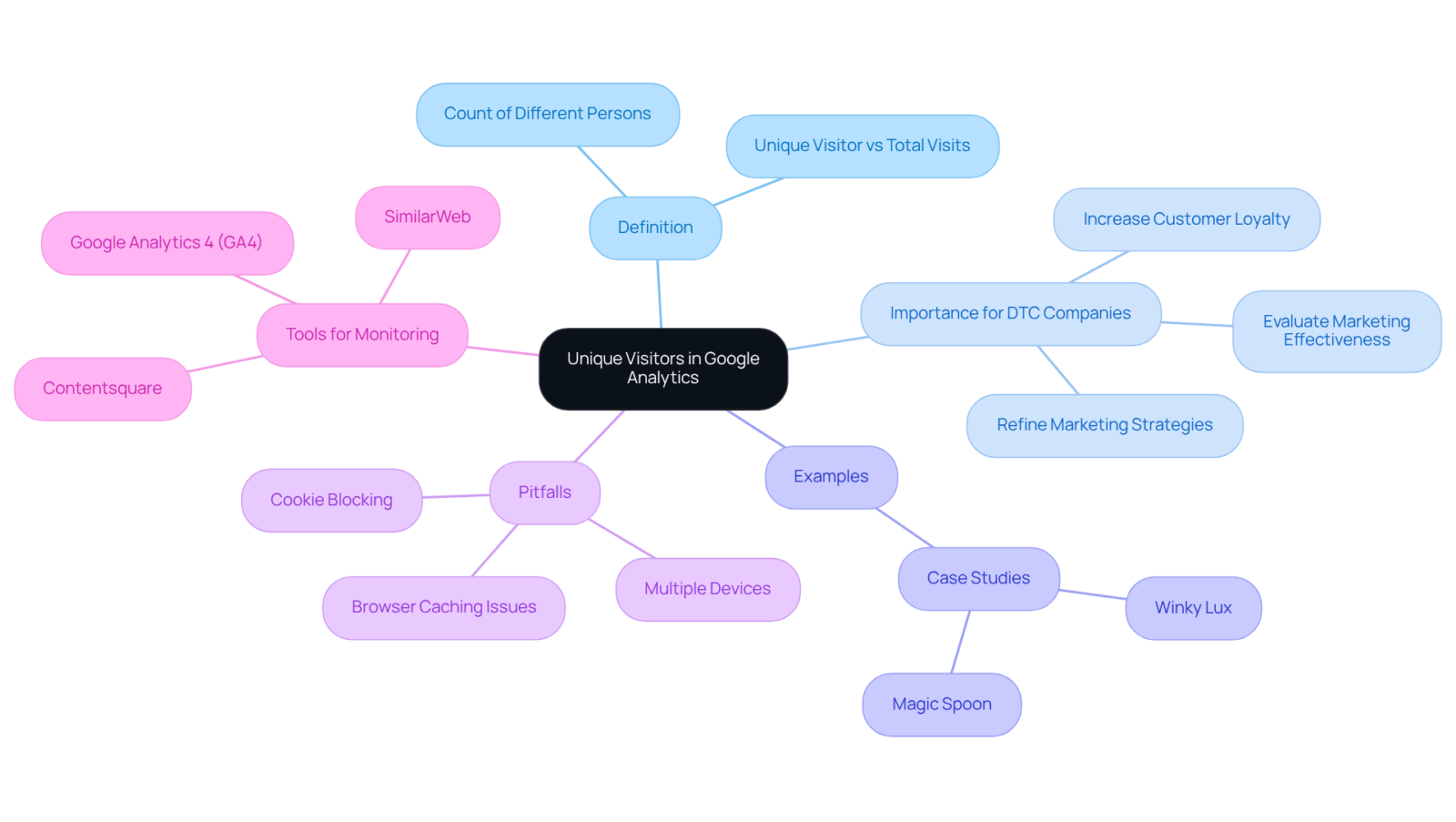 The central node represents the main concept of unique visitors. Each branch explores different aspects such as definitions, importance, examples, pitfalls, and the tools needed to monitor unique visitors effectively. The central node represents the main concept of unique visitors. Each branch explores different aspects such as definitions, importance, examples, pitfalls, and the tools needed to monitor unique visitors effectively.