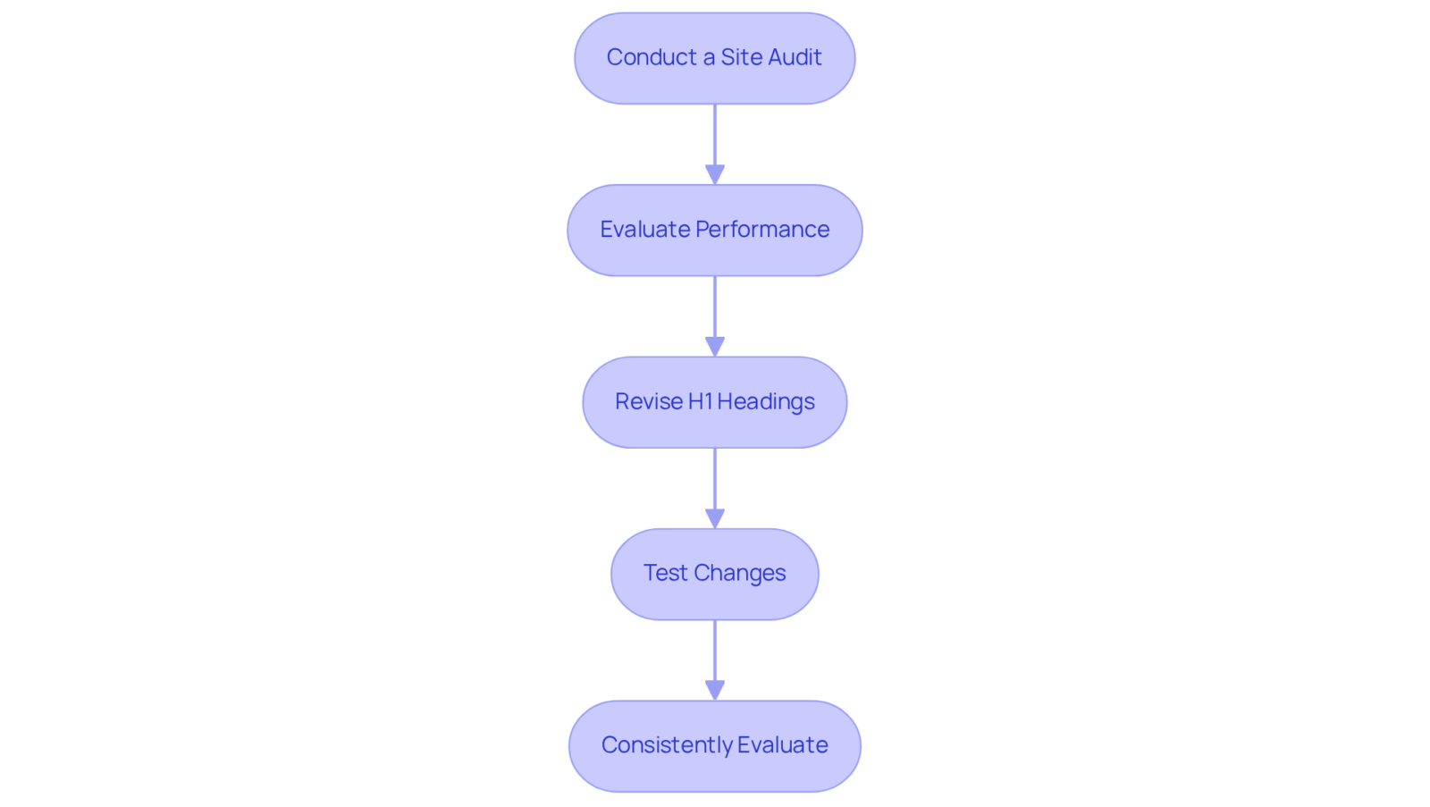 Each box represents a step in the process of optimizing H1 tags — follow the arrows to see how each step leads to the next, ensuring a thorough approach to improving your website's performance.