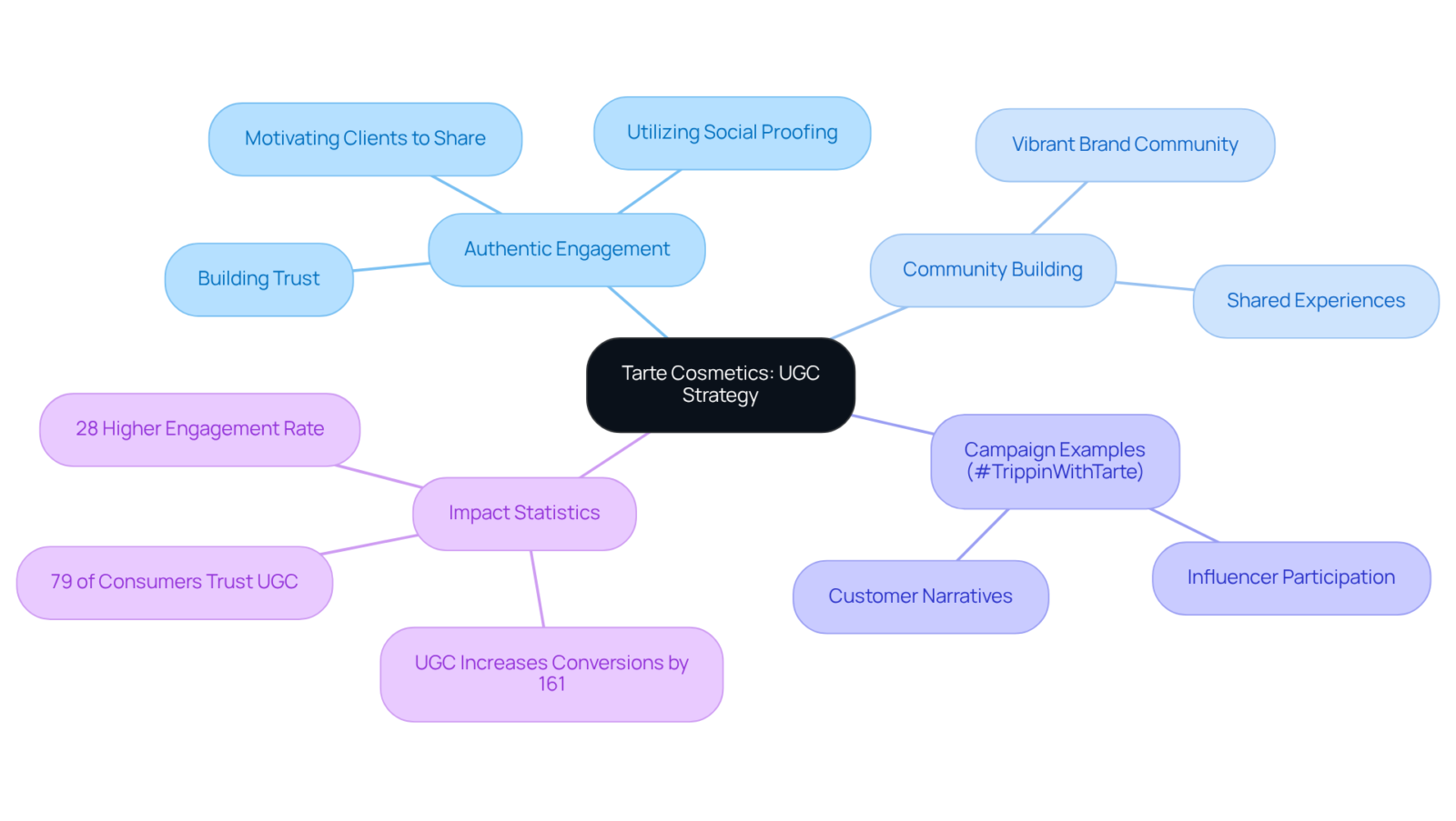 Start in the center with Tarte's UGC strategy, then explore the branches that detail how they engage with their audience, the campaigns they run, the benefits of UGC, and key statistics that show its impact on consumer behavior.