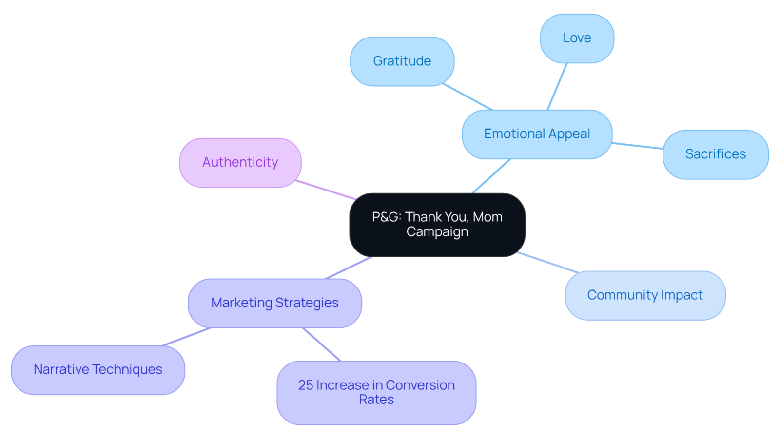 Start from the center with the campaign title, and follow the branches to explore its emotional and marketing elements. Each branch shows how different aspects connect back to the central theme. Start from the center with the campaign title, and follow the branches to explore its emotional and marketing elements. Each branch shows how different aspects connect back to the central theme.