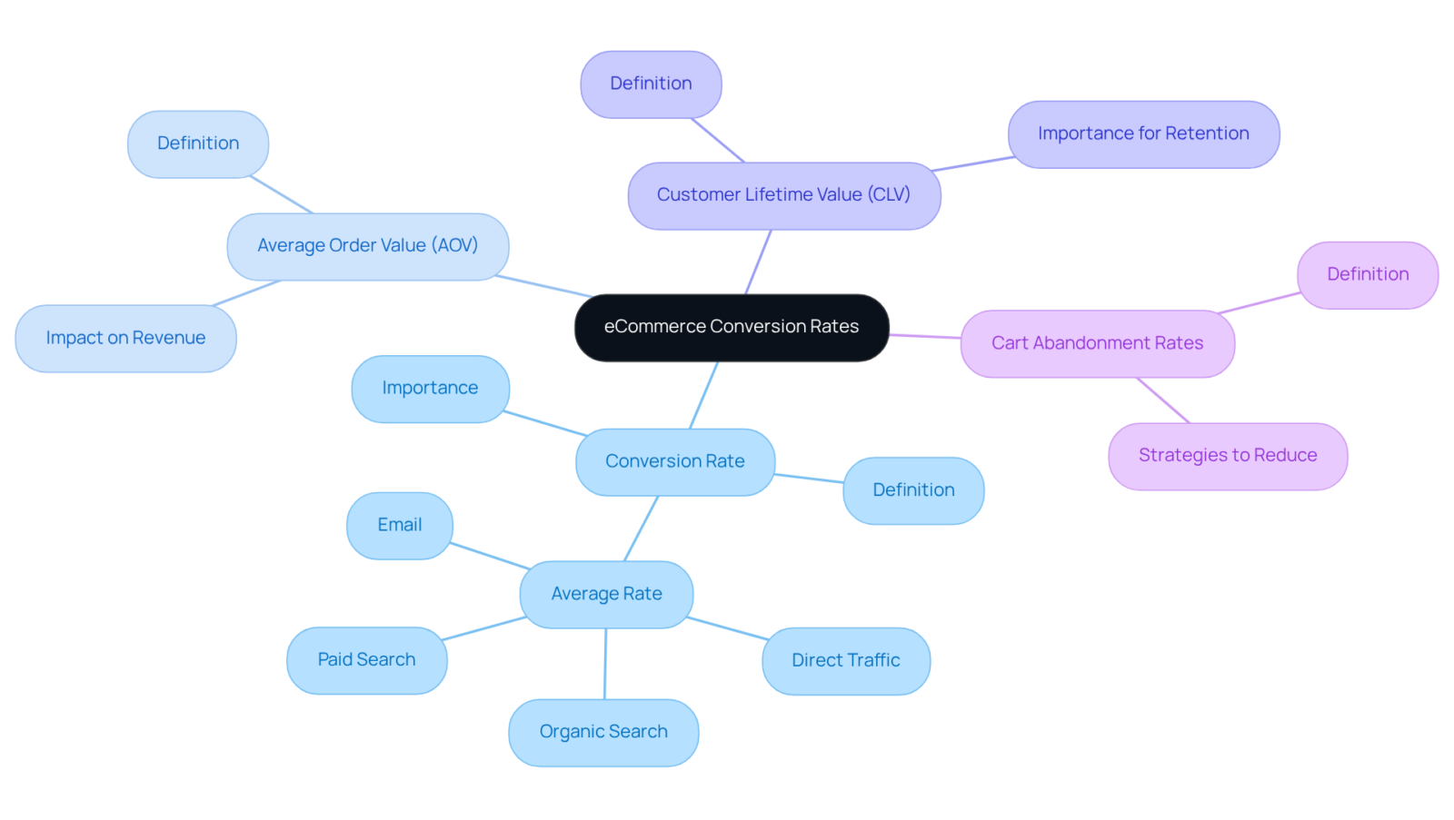 The central node represents the main topic of conversion rates, while the branches detail important metrics that affect eCommerce success. Each metric helps businesses understand different aspects of their performance.