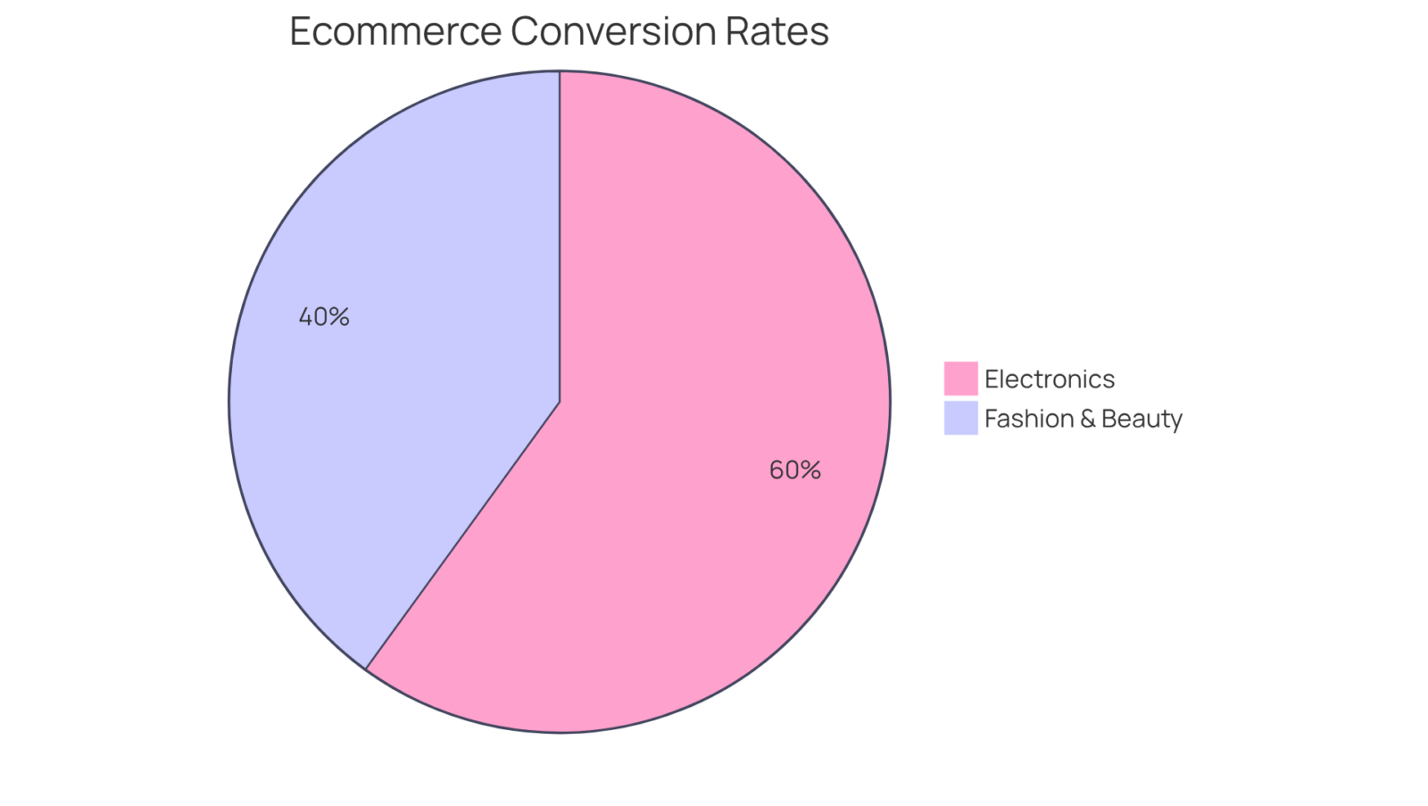 Each slice represents the average conversion rate for an industry. The size of the slice indicates the relative performance, with fashion and beauty at 2% and electronics at 3%. Each slice represents the average conversion rate for an industry. The size of the slice indicates the relative performance, with fashion and beauty at 2% and electronics at 3%.