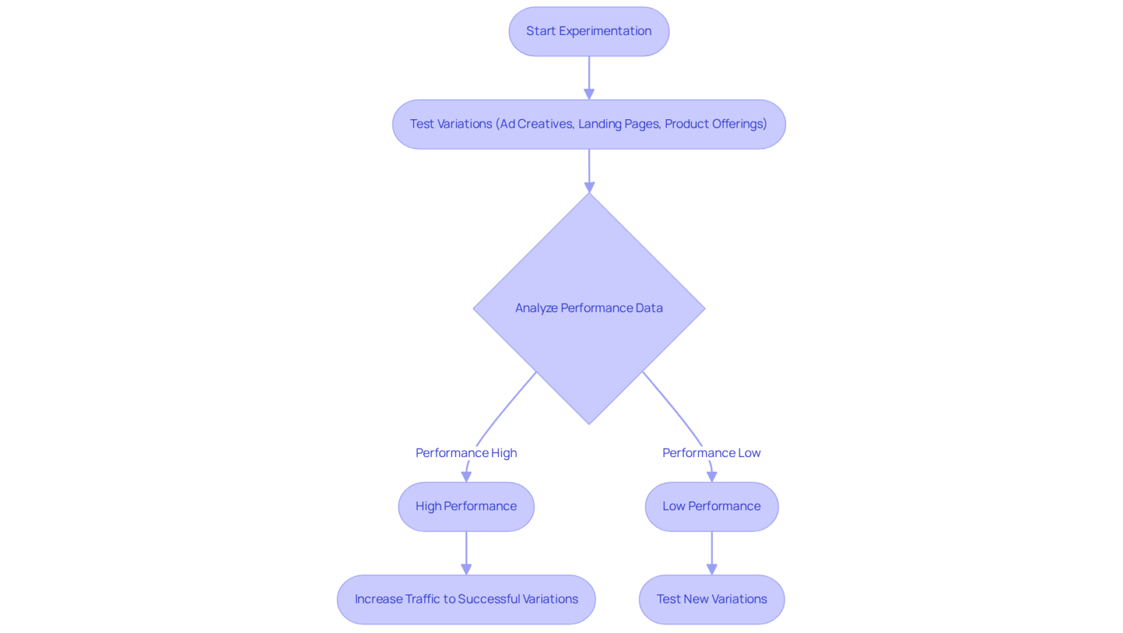 This flowchart helps visualize how brands use the multi-armed bandit strategy to test and optimize their marketing efforts. Follow the arrows to understand the steps from experimentation to refining strategies based on performance.