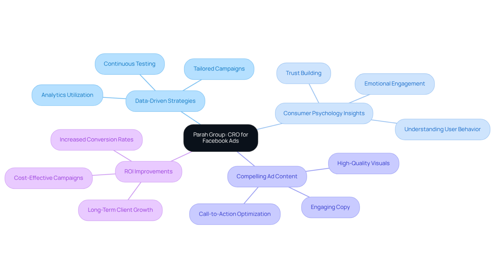 The center represents Parah Group's focus, with branches showing different strategies and outcomes they provide. Each branch highlights an aspect of their approach to enhance advertising effectiveness. The center represents Parah Group's focus, with branches showing different strategies and outcomes they provide. Each branch highlights an aspect of their approach to enhance advertising effectiveness.