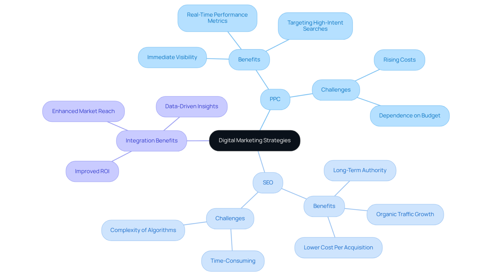 The central node represents digital marketing strategies, branching out into PPC and SEO, which further break down into their advantages, challenges, and the benefits of working together for better market presence.